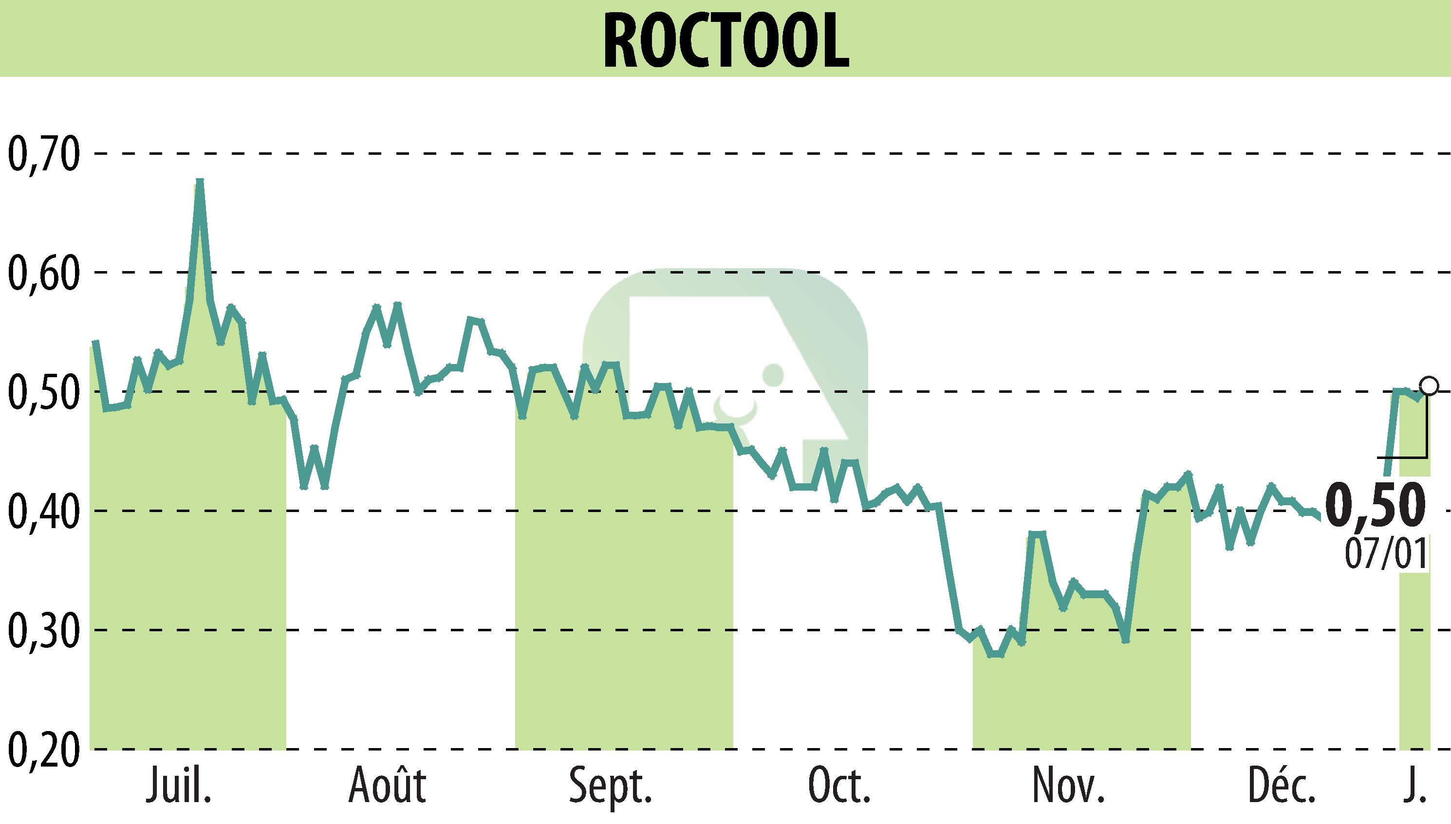 Graphique de l'évolution du cours de l'action ROCTOOL (EPA:ALROC).