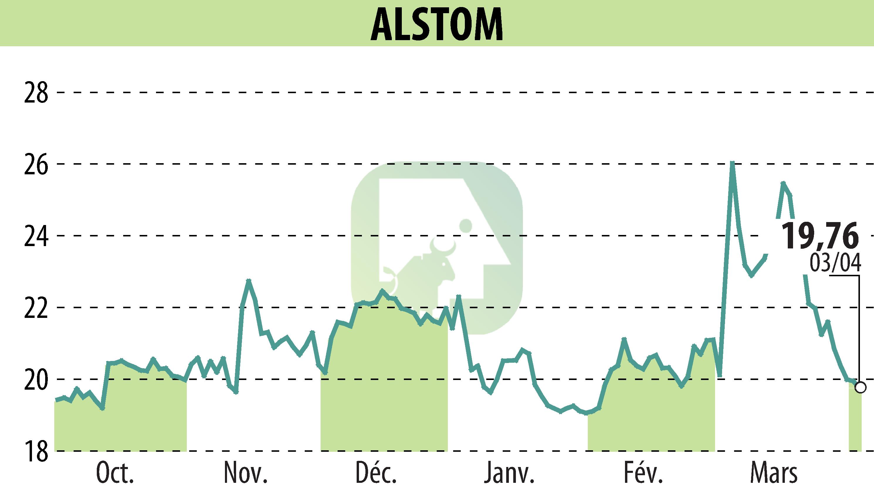 Graphique de l'évolution du cours de l'action ALSTOM (EPA:ALO).