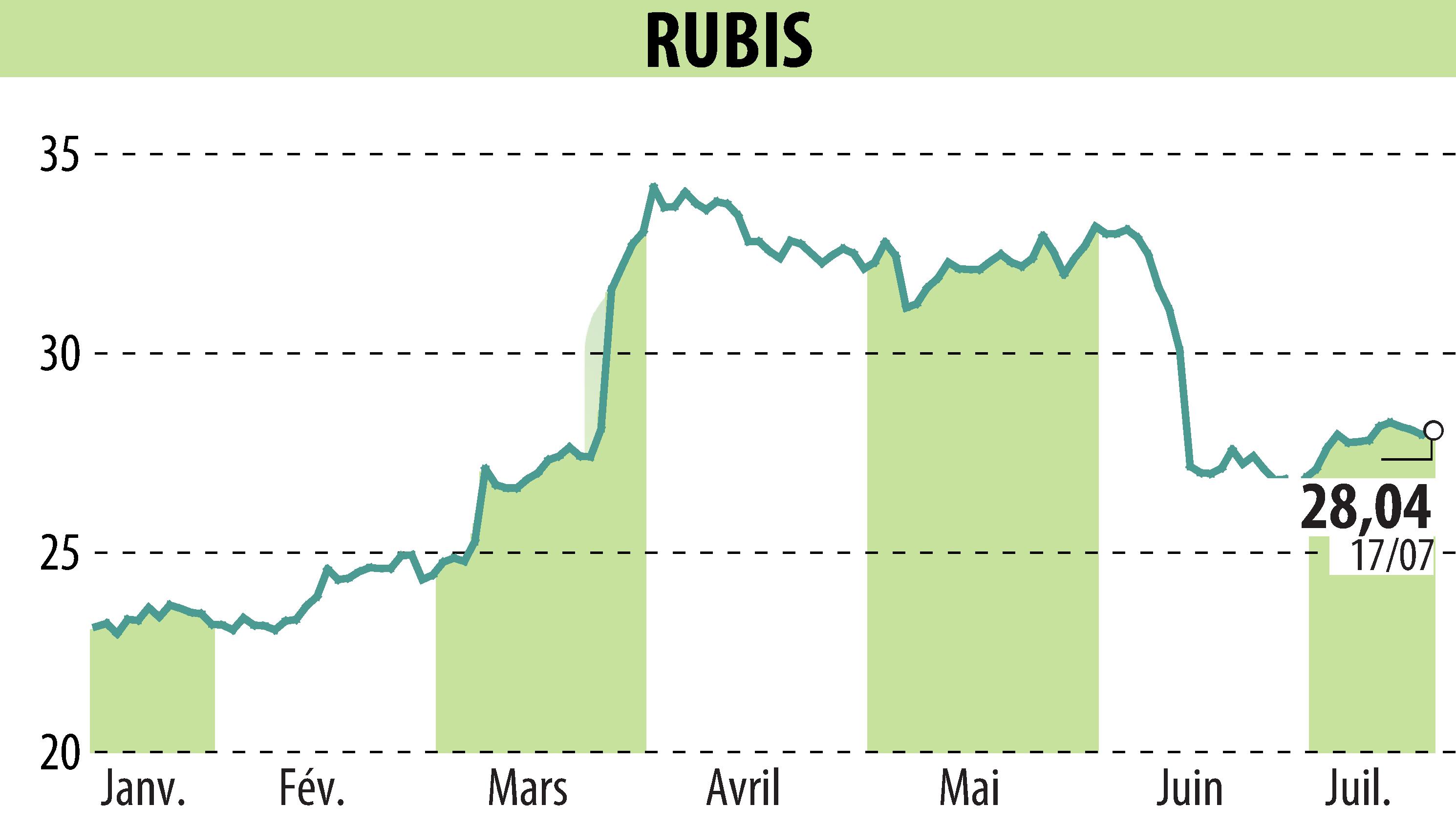 Stock price chart of RUBIS (EPA:RUI) showing fluctuations.