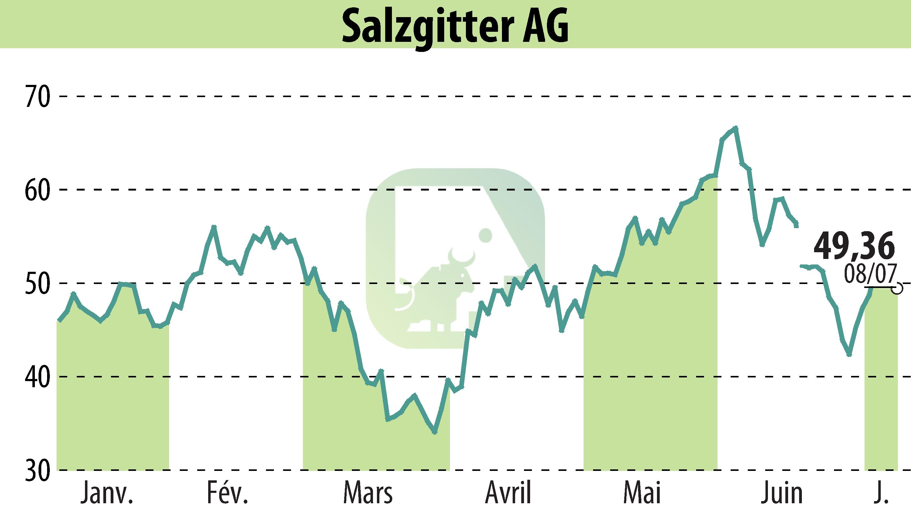 Graphique de l'évolution du cours de l'action Salzgitter AG (EBR:SZG).