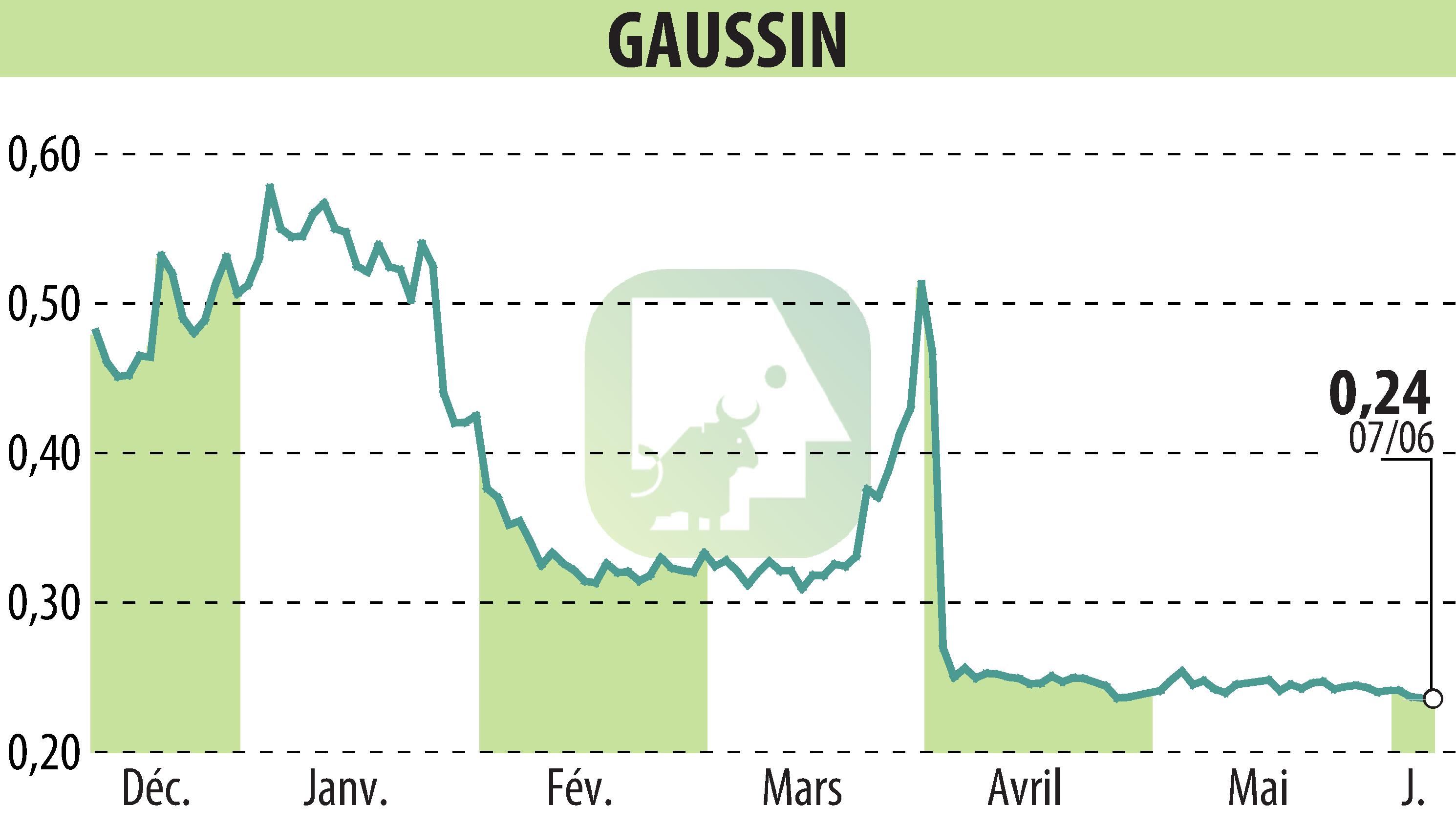 Stock price chart of GAUSSIN (EPA:ALGAU) showing fluctuations.