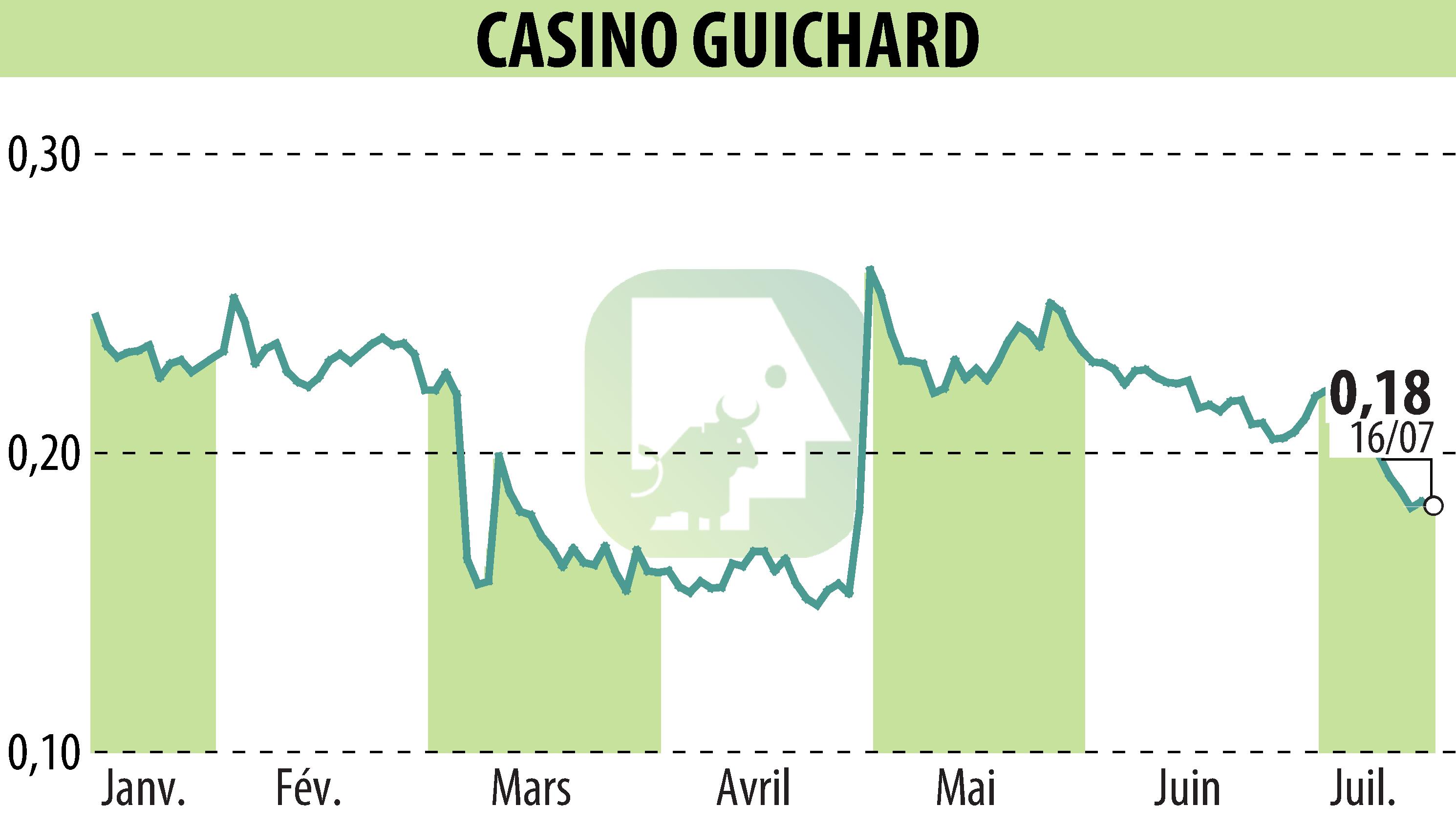 Graphique de l'évolution du cours de l'action CASINO GUICHARD PERRACHON (EPA:CO).