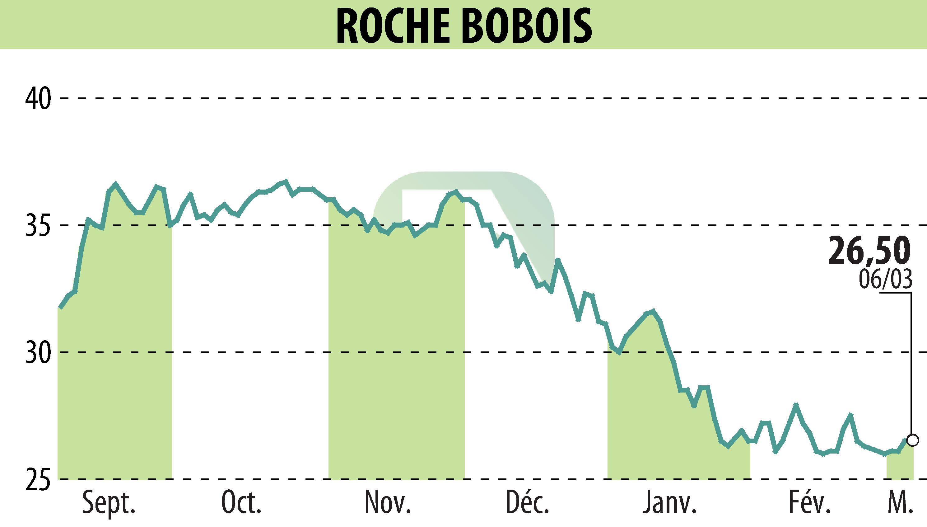 Stock price chart of ROCHE BOBOIS (EPA:RBO) showing fluctuations.
