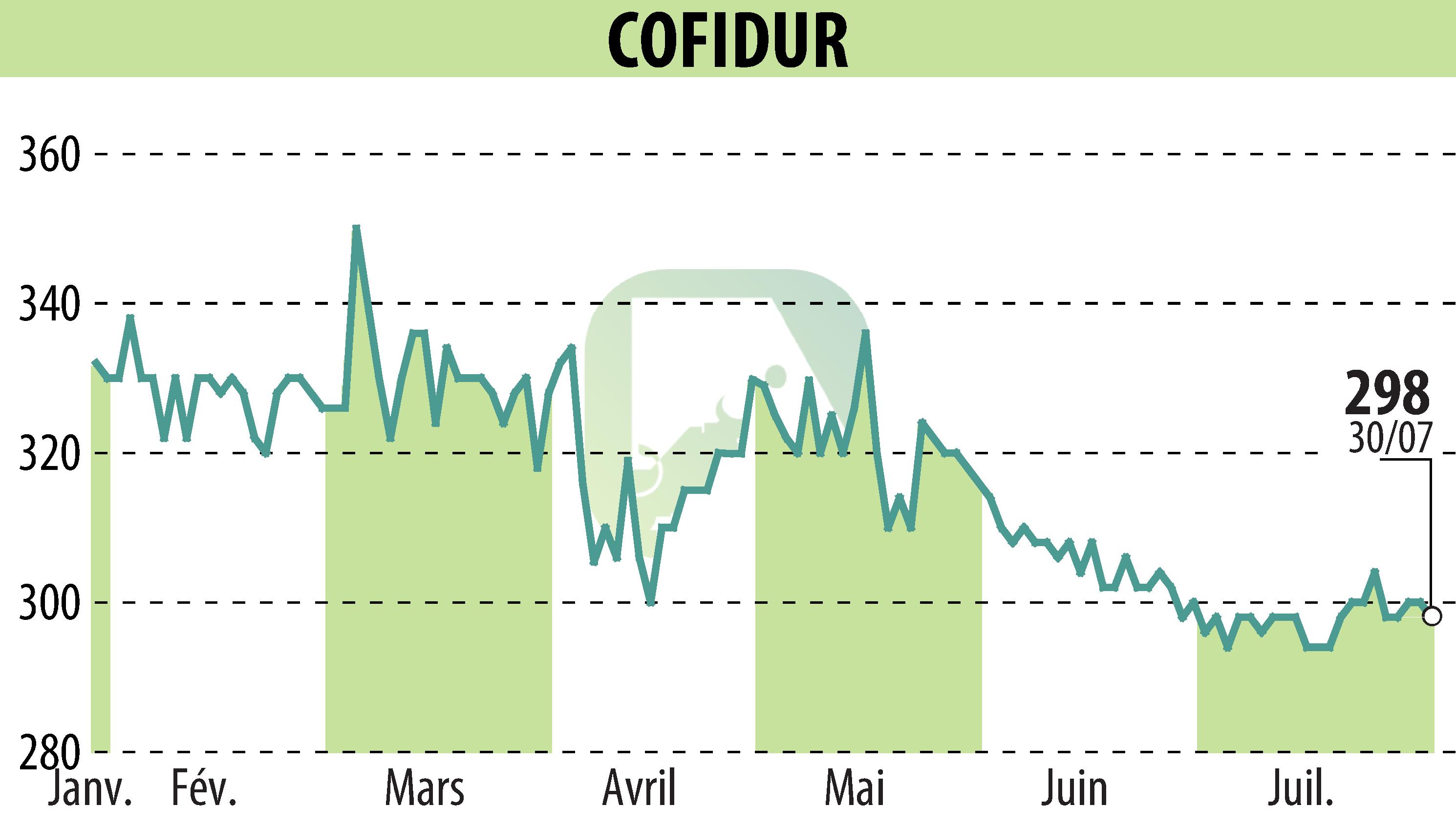 Stock price chart of COFIDUR (EPA:ALCOF) showing fluctuations.