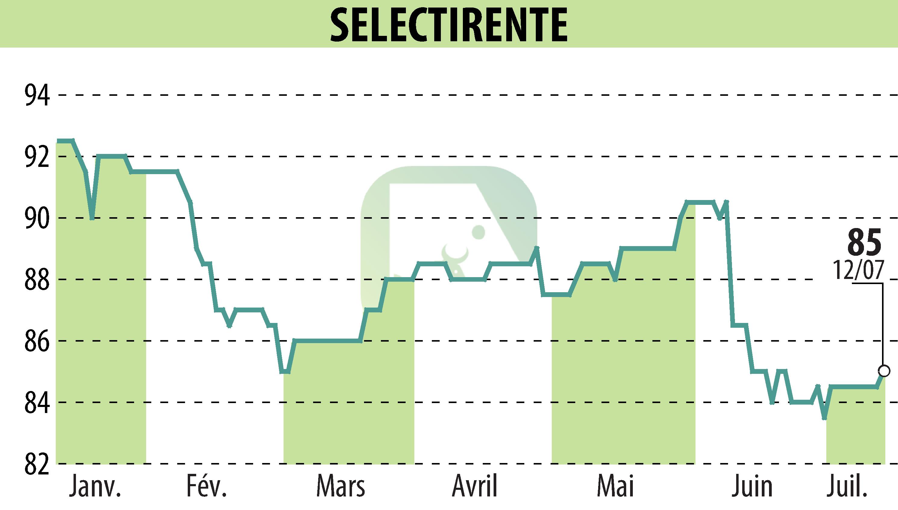 Graphique de l'évolution du cours de l'action SELECTIRENTE (EPA:SELER).