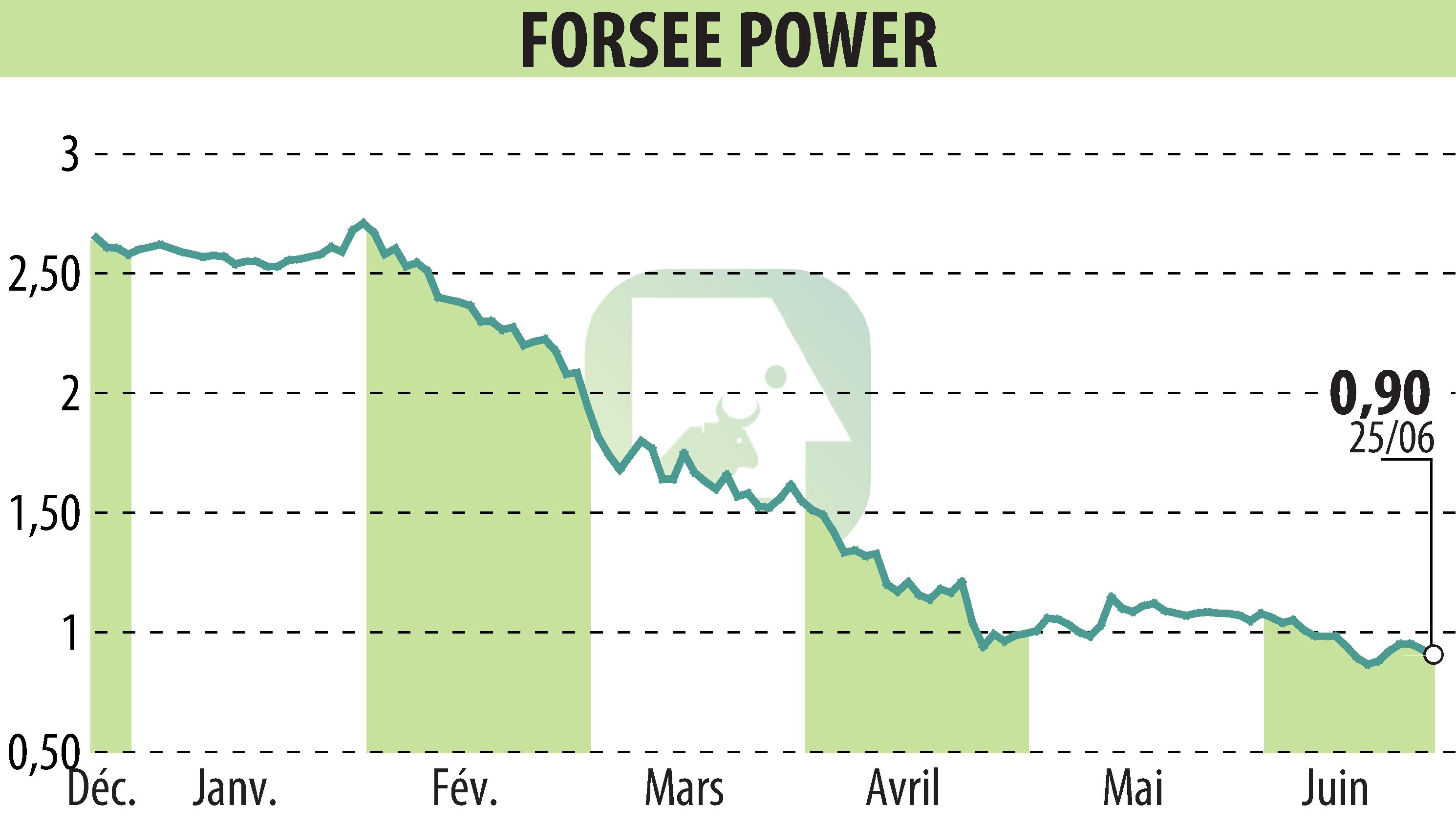 Graphique de l'évolution du cours de l'action FORSEE POWER (EPA:FORSE).