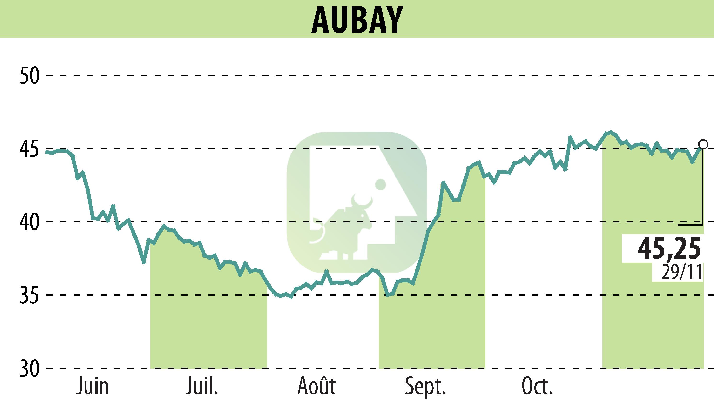 Stock price chart of AUBAY (EPA:AUB) showing fluctuations.