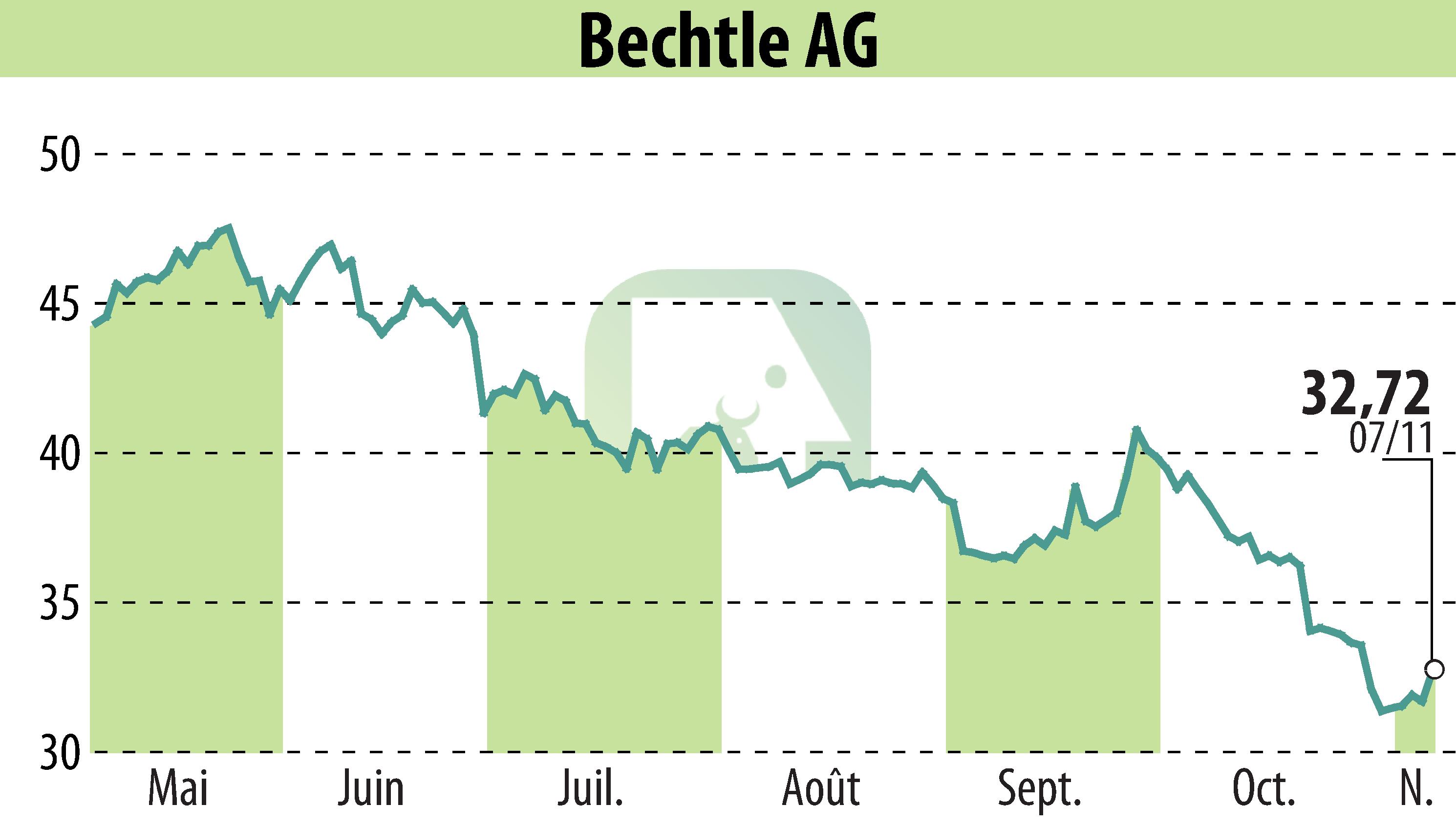 Stock price chart of Bechtle AG (EBR:BC8) showing fluctuations.