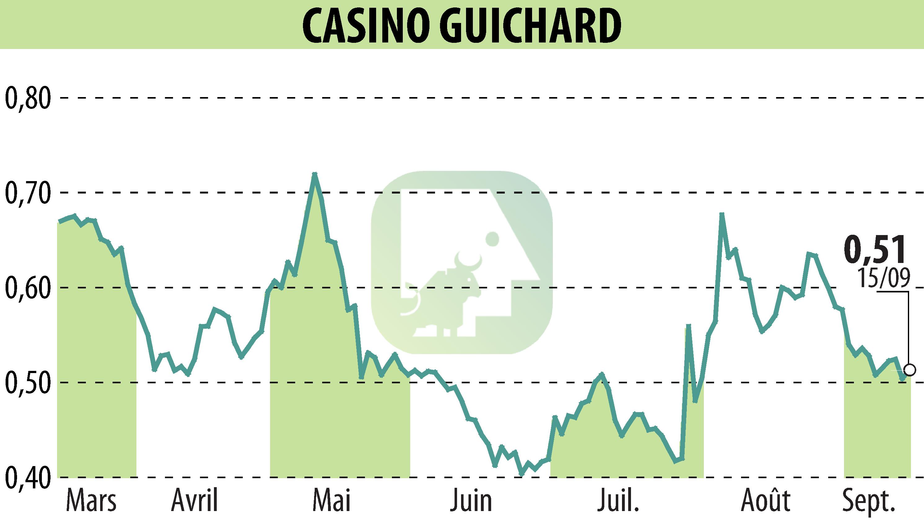Stock price chart of CASINO GUICHARD PERRACHON (EPA:CO) showing fluctuations.