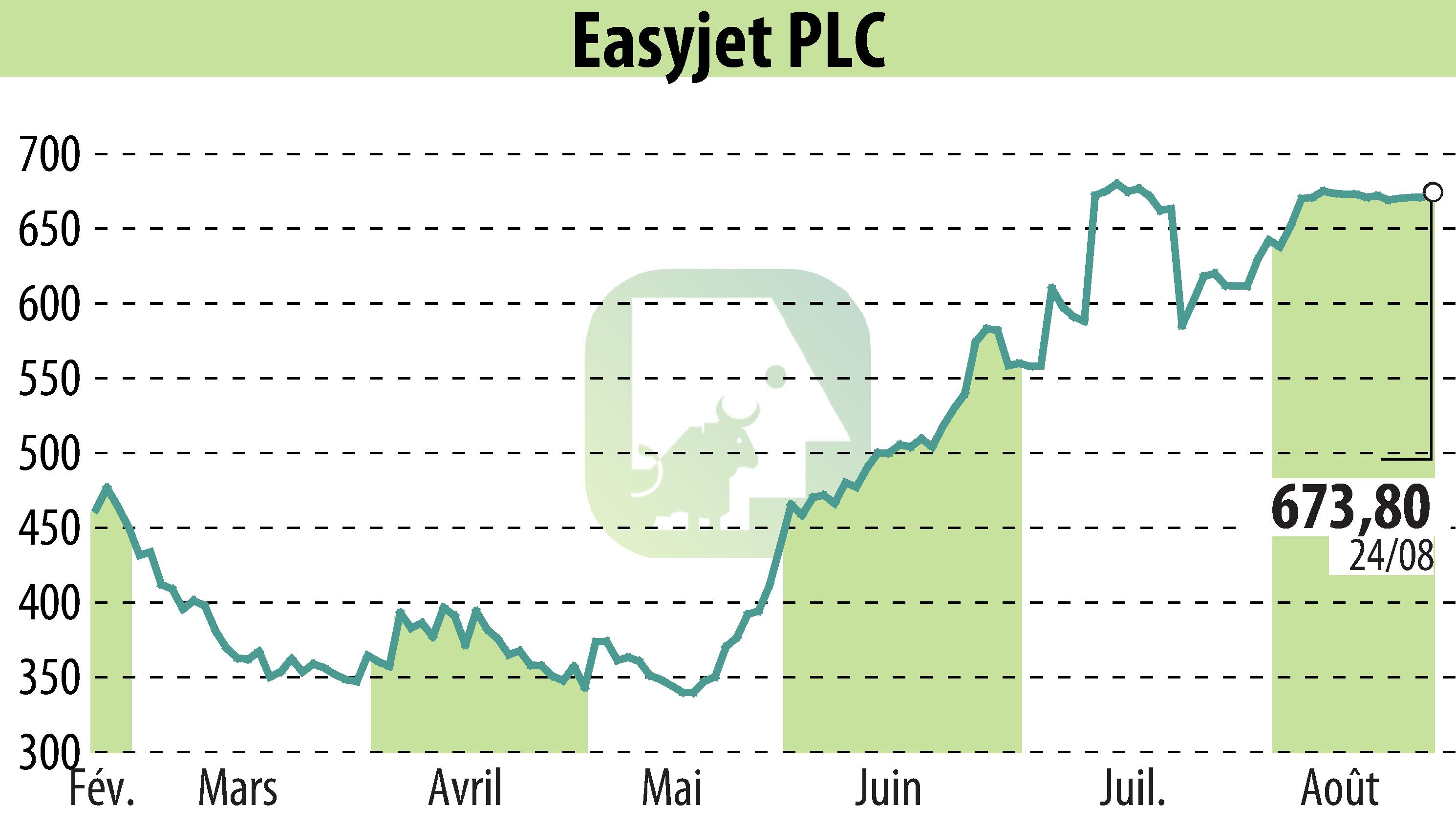 Graphique de l'évolution du cours de l'action EasyJet (EBR:EZJ).