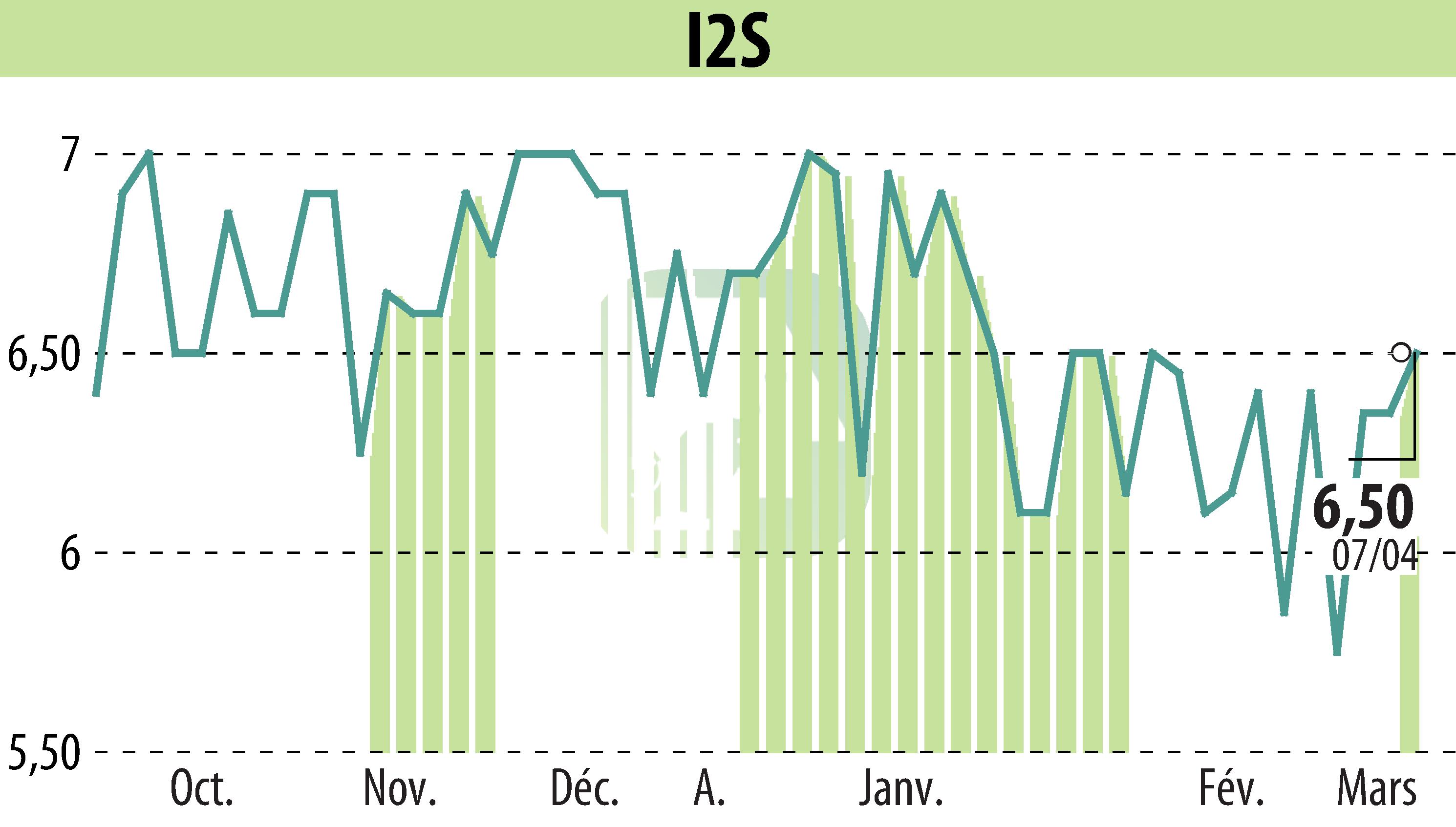 Graphique de l'évolution du cours de l'action I2S (EPA:ALI2S).