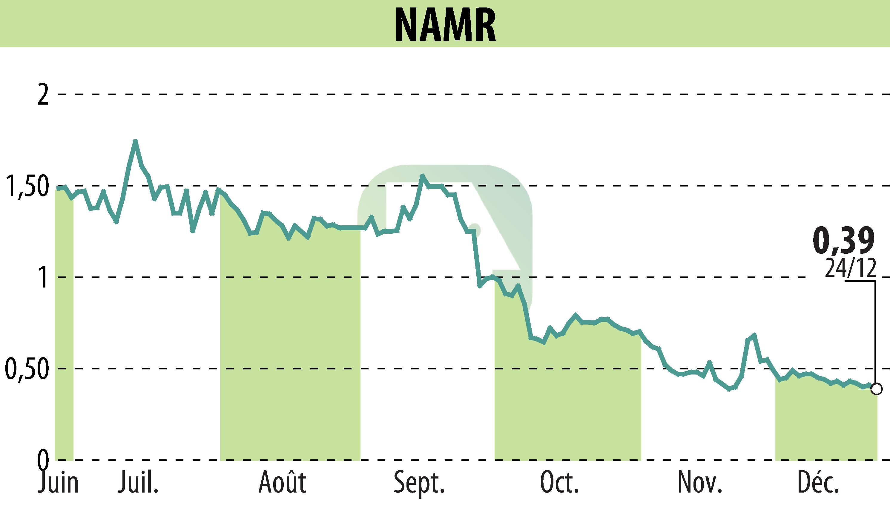 Graphique de l'évolution du cours de l'action NamR (EPA:ALNMR).