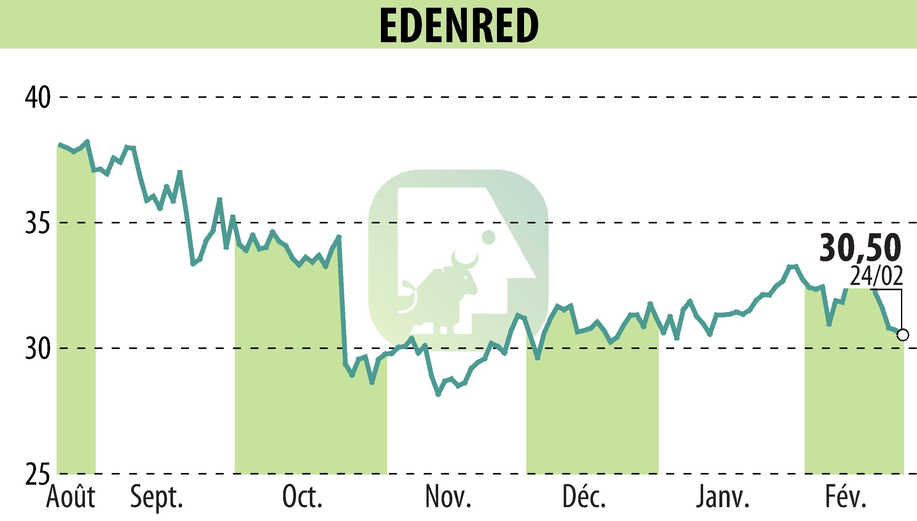 Stock price chart of EDENRED (EPA:EDEN) showing fluctuations.