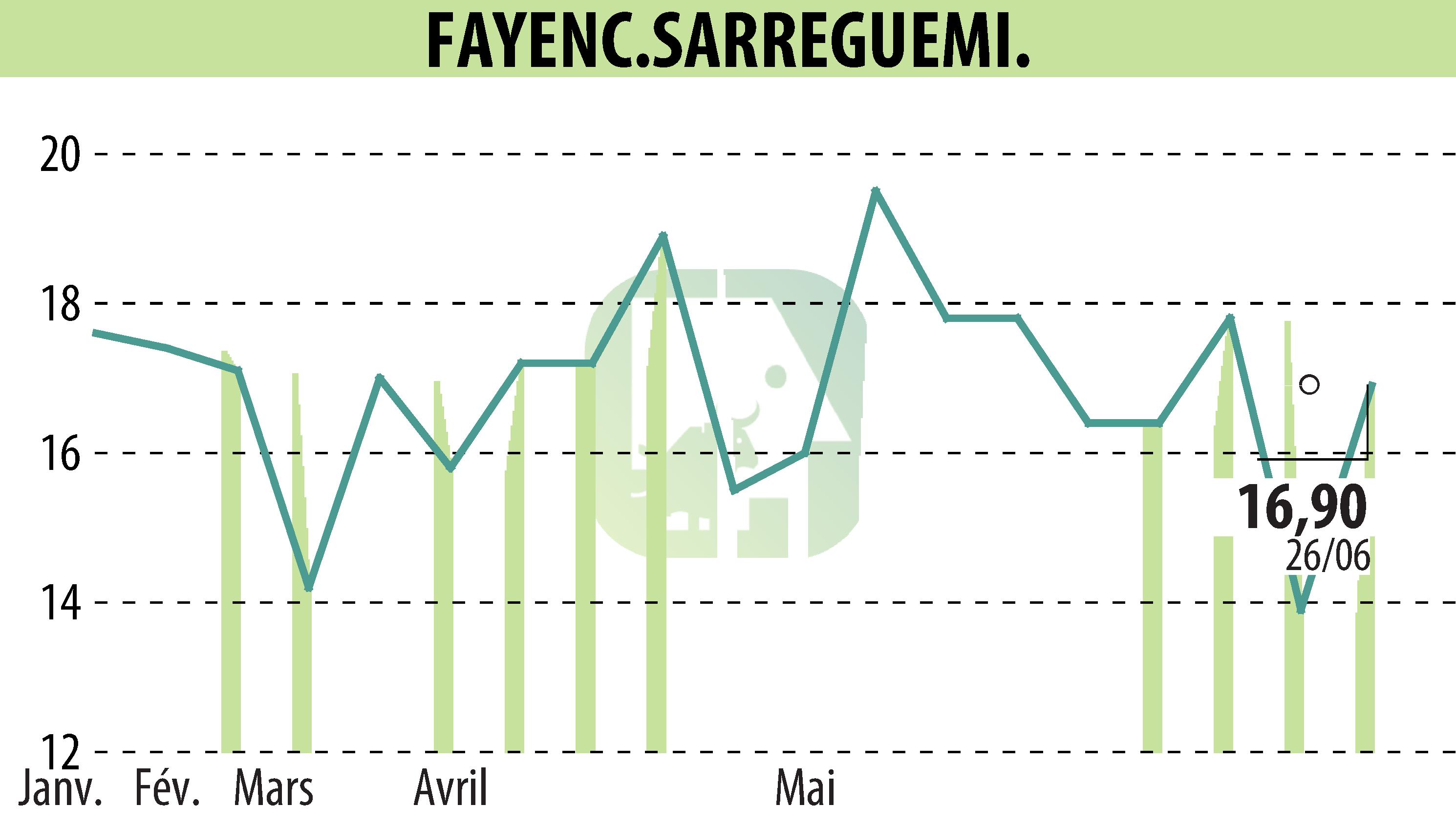 Stock price chart of FAYENC.SARREGUEMINES (EPA:FAYE) showing fluctuations.