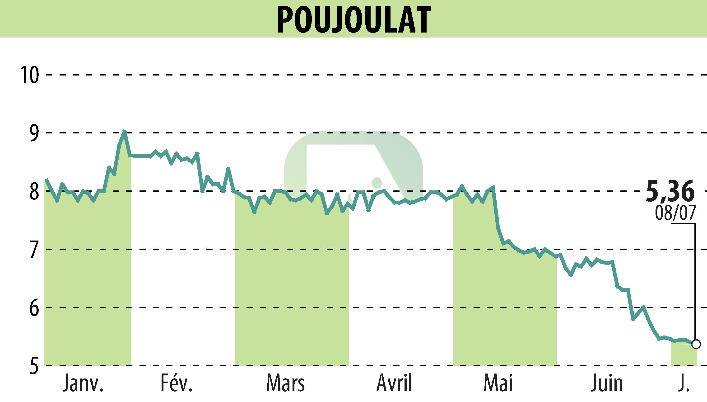 Graphique de l'évolution du cours de l'action POUJOULAT (EPA:ALPJT).
