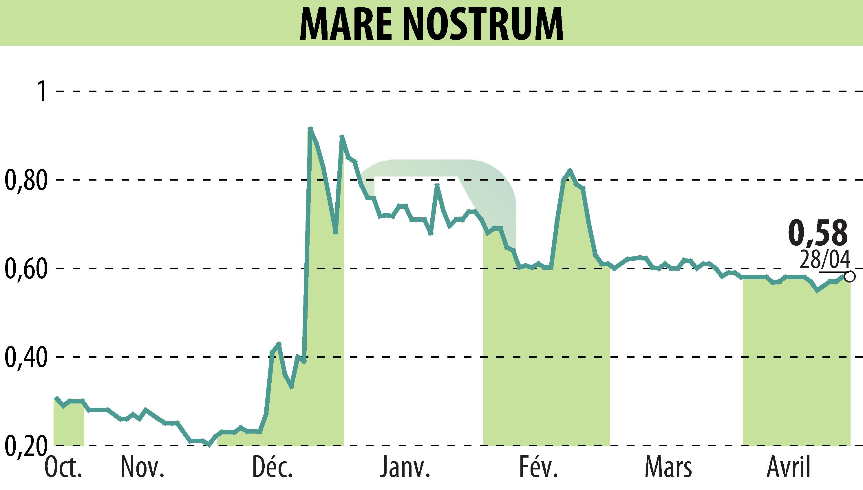 Graphique de l'évolution du cours de l'action MARE NOSTRUM (EPA:ALMAR).