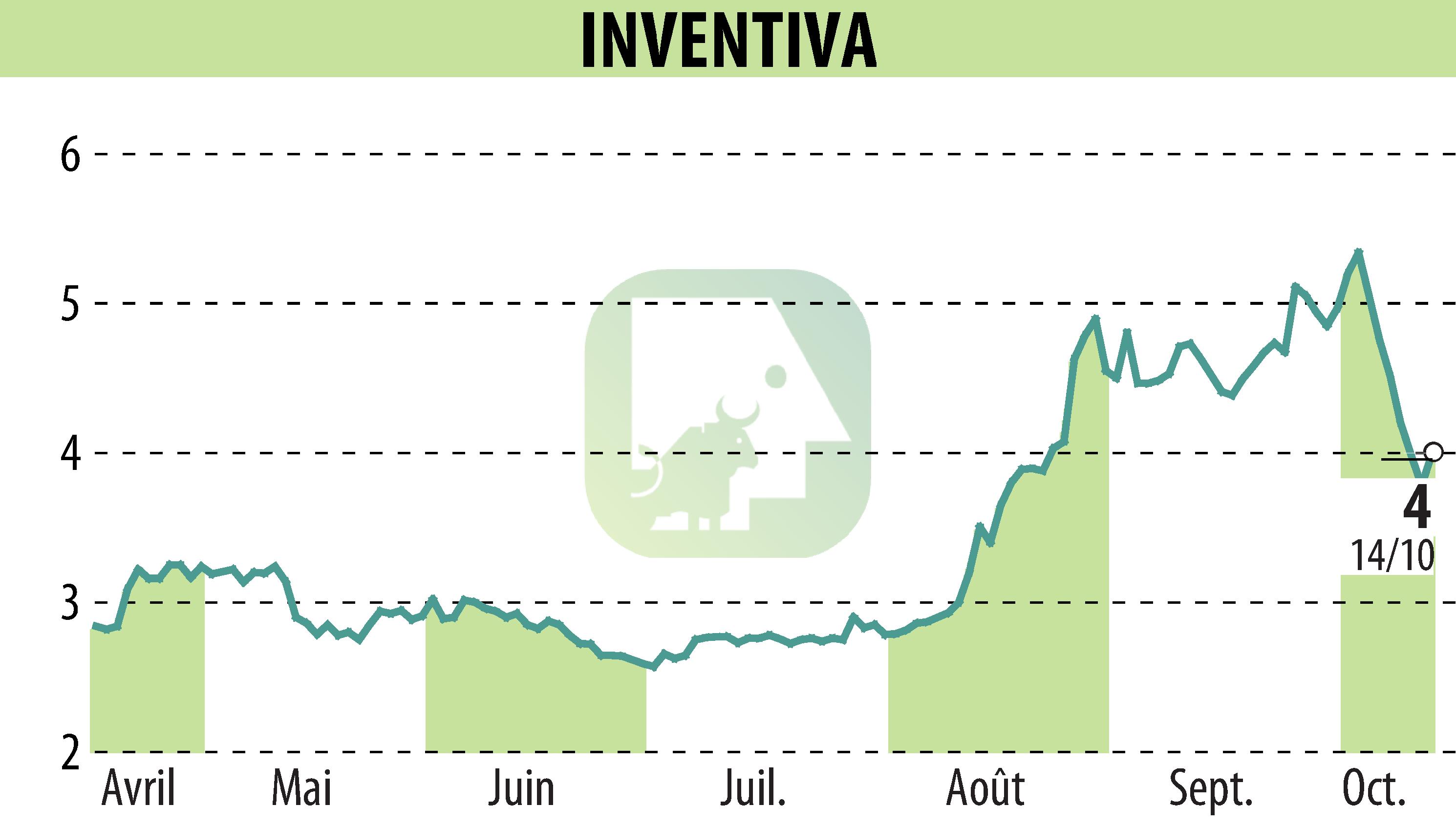 Stock price chart of INVENTIVA  (EPA:IVA) showing fluctuations.