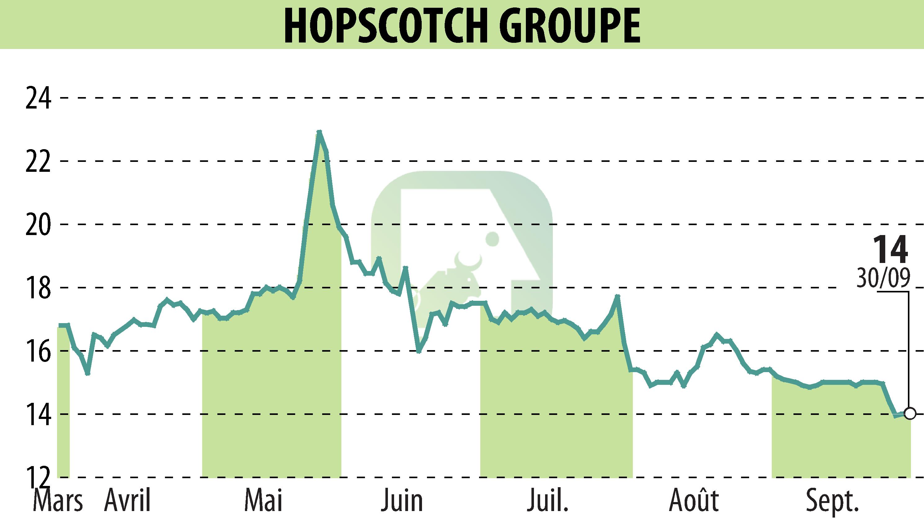 Stock price chart of HOPSCOTCH-GROUPE (EPA:ALHOP) showing fluctuations.
