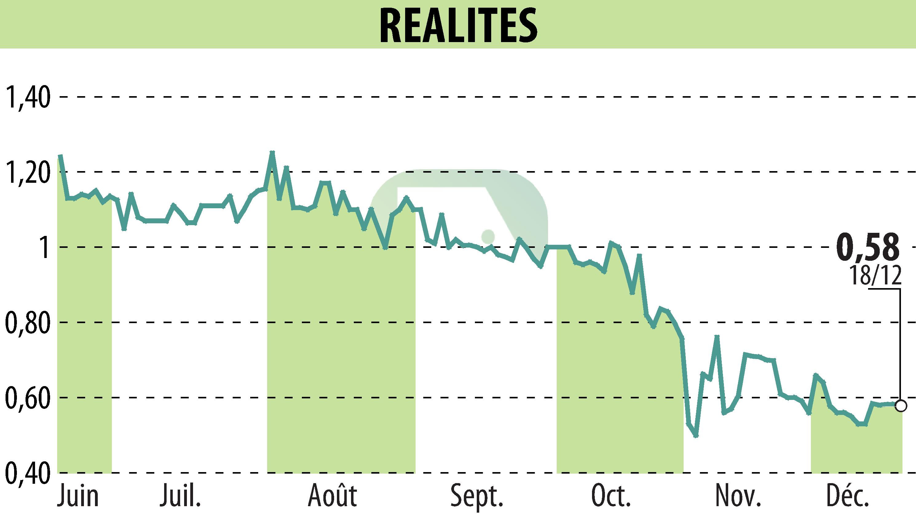 Stock price chart of REALITES (EPA:ALREA) showing fluctuations.
