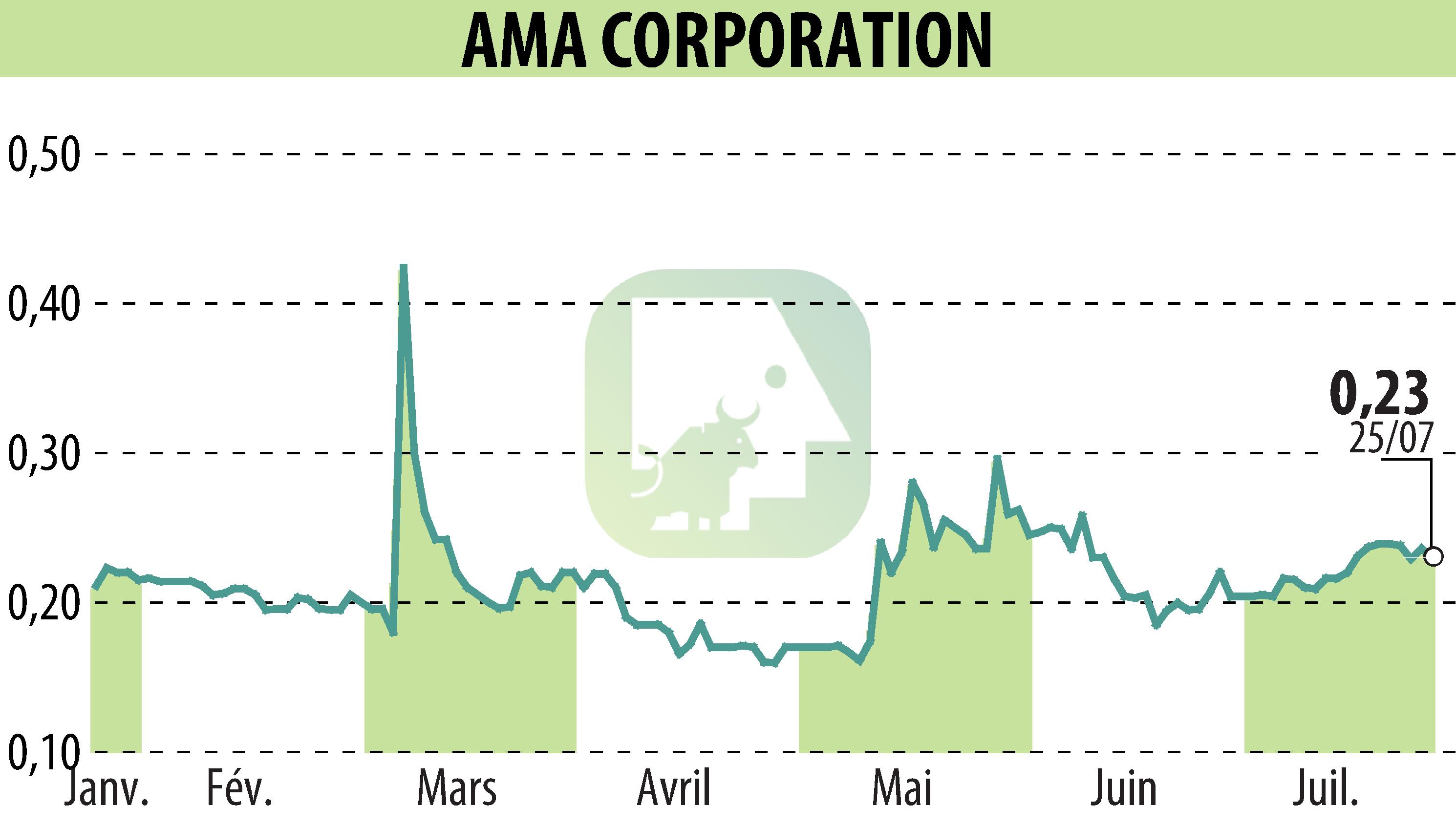 Stock price chart of AMA Corporation (EPA:ALAMA) showing fluctuations.