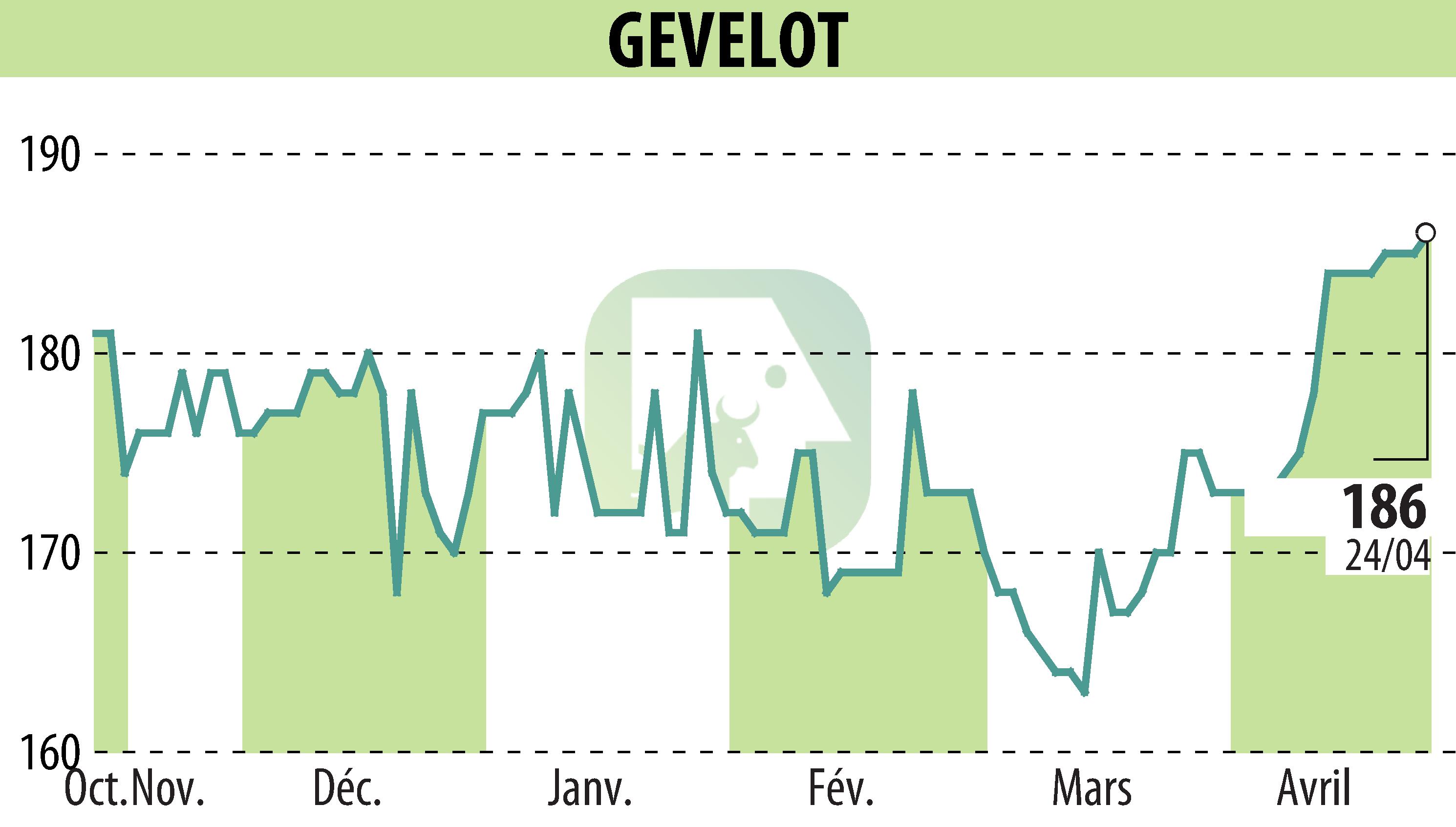 Graphique de l'évolution du cours de l'action GEVELOT (EPA:ALGEV).