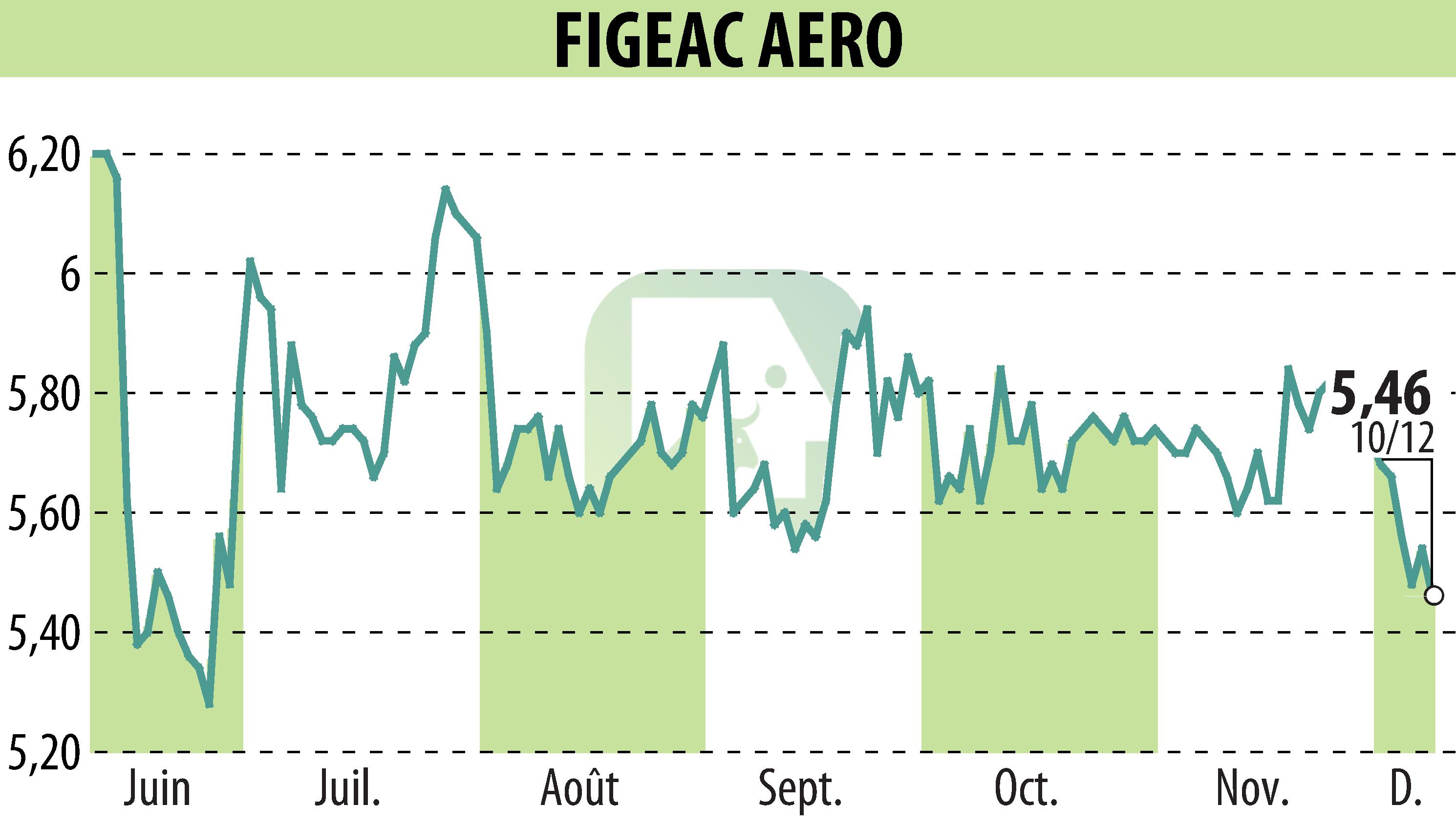 Graphique de l'évolution du cours de l'action FIGEAC AERO (EPA:FGA).