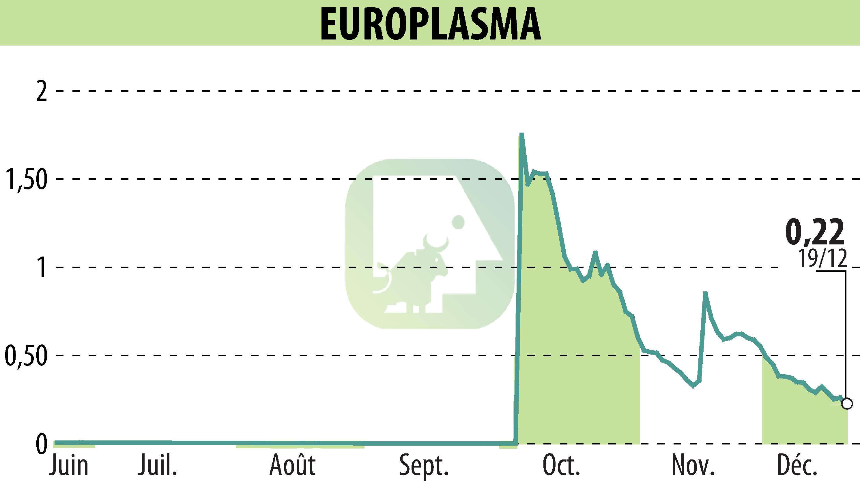 Graphique de l'évolution du cours de l'action EUROPLASMA (EPA:ALEUP).