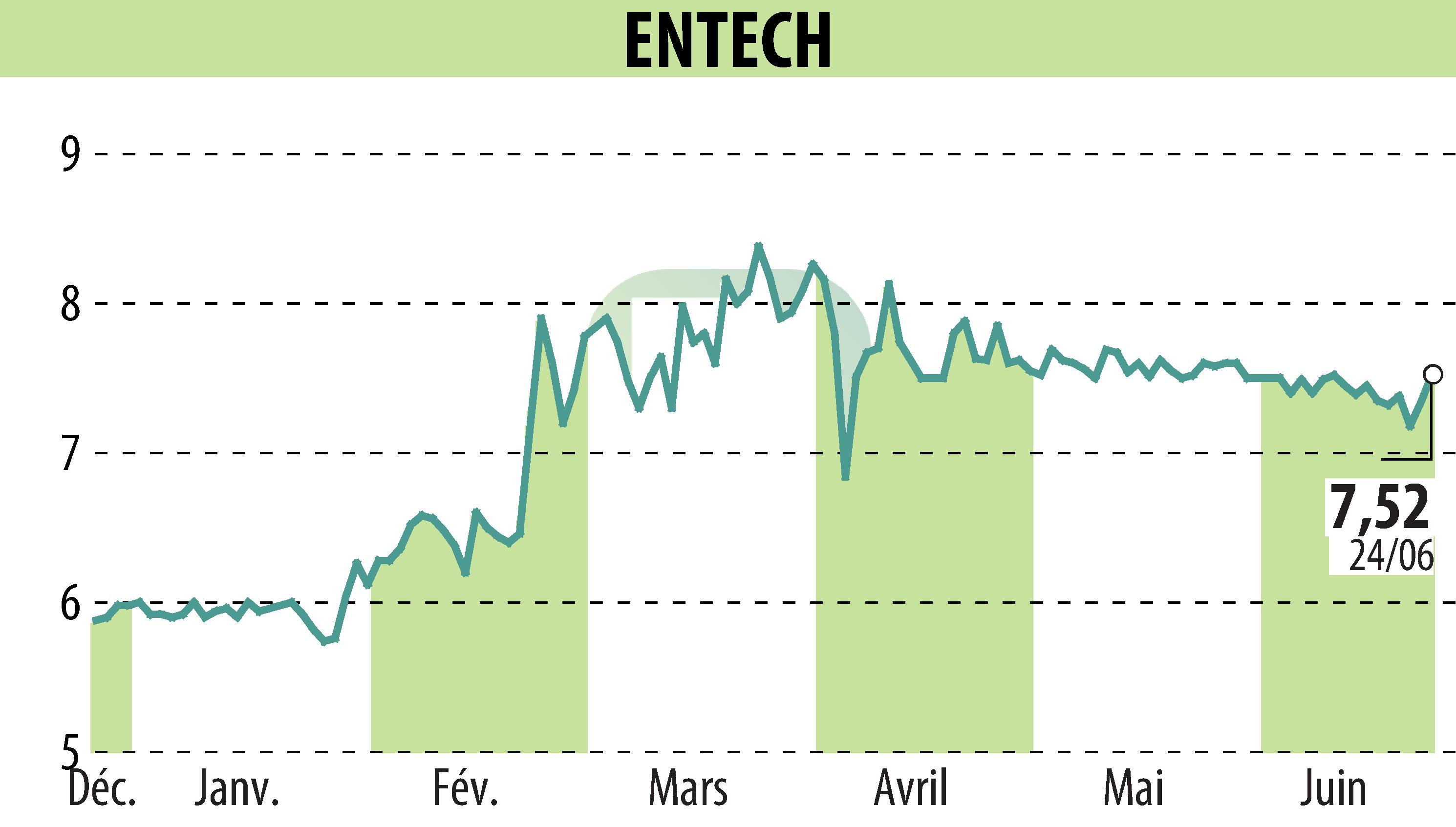 Stock price chart of ENTECH (EPA:ALESE) showing fluctuations.
