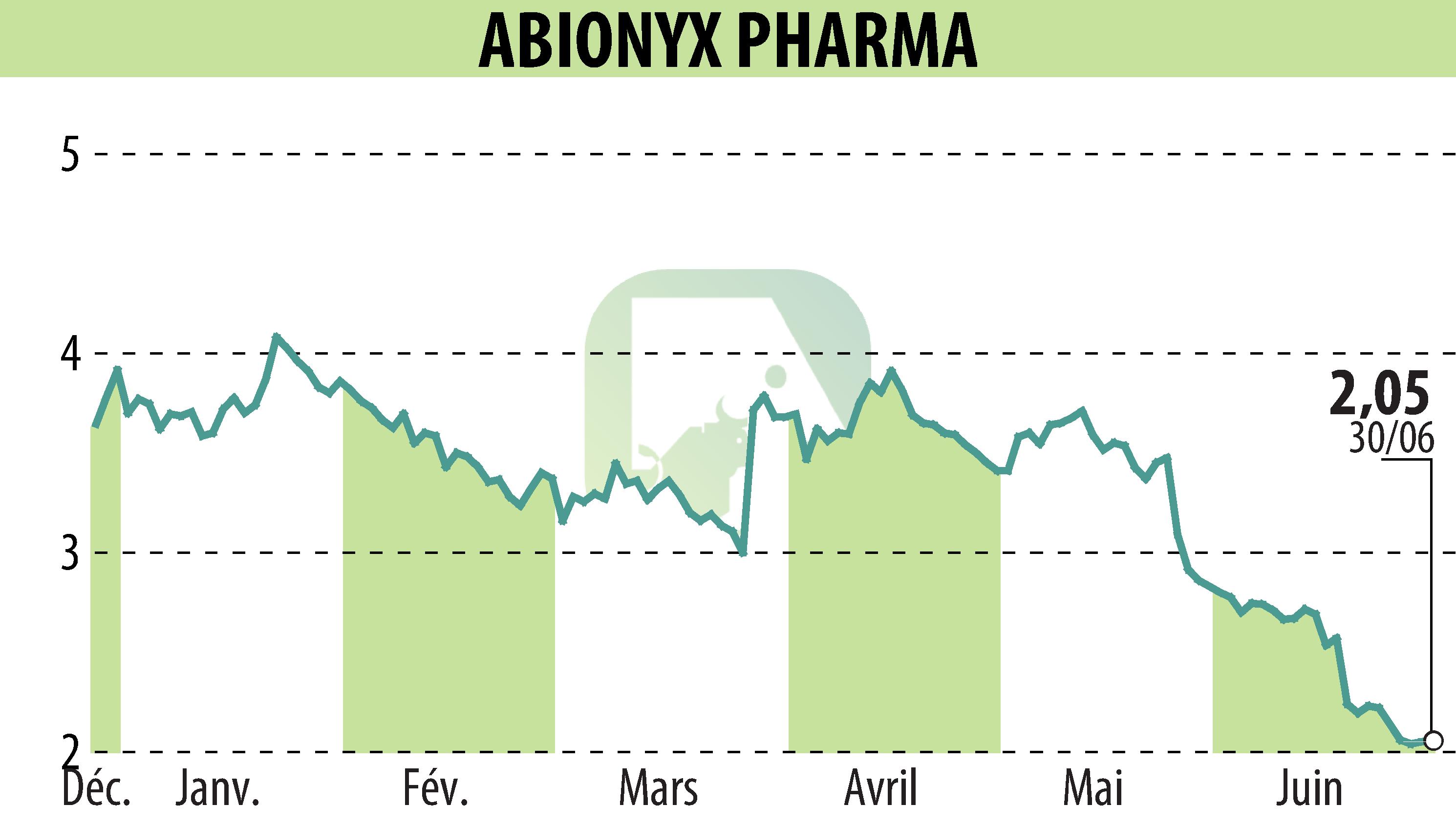 Stock price chart of ABIONYX (EPA:ABNX) showing fluctuations.