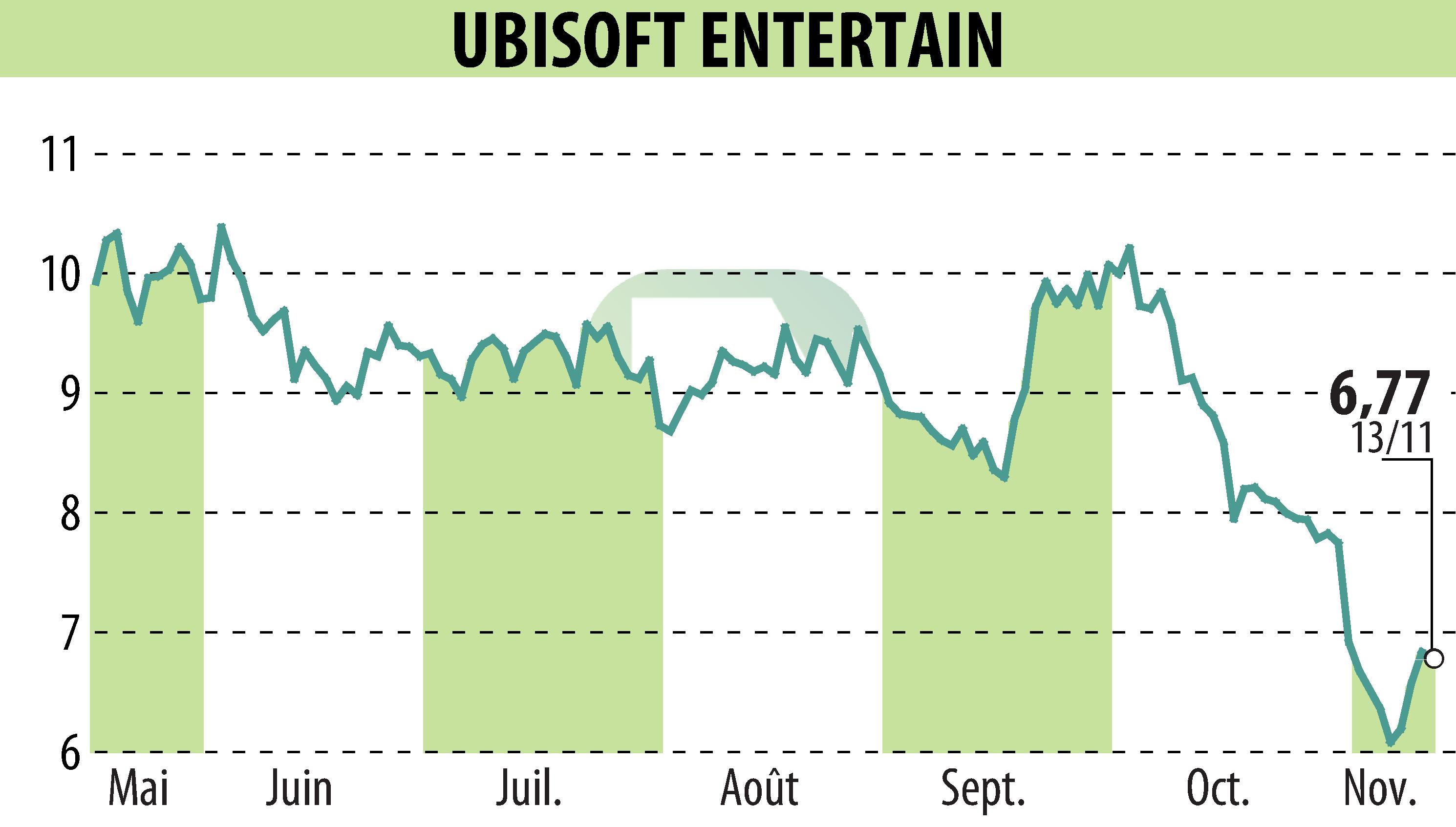 Stock price chart of UBISOFT ENTERTAINMENT (EPA:UBI) showing fluctuations.