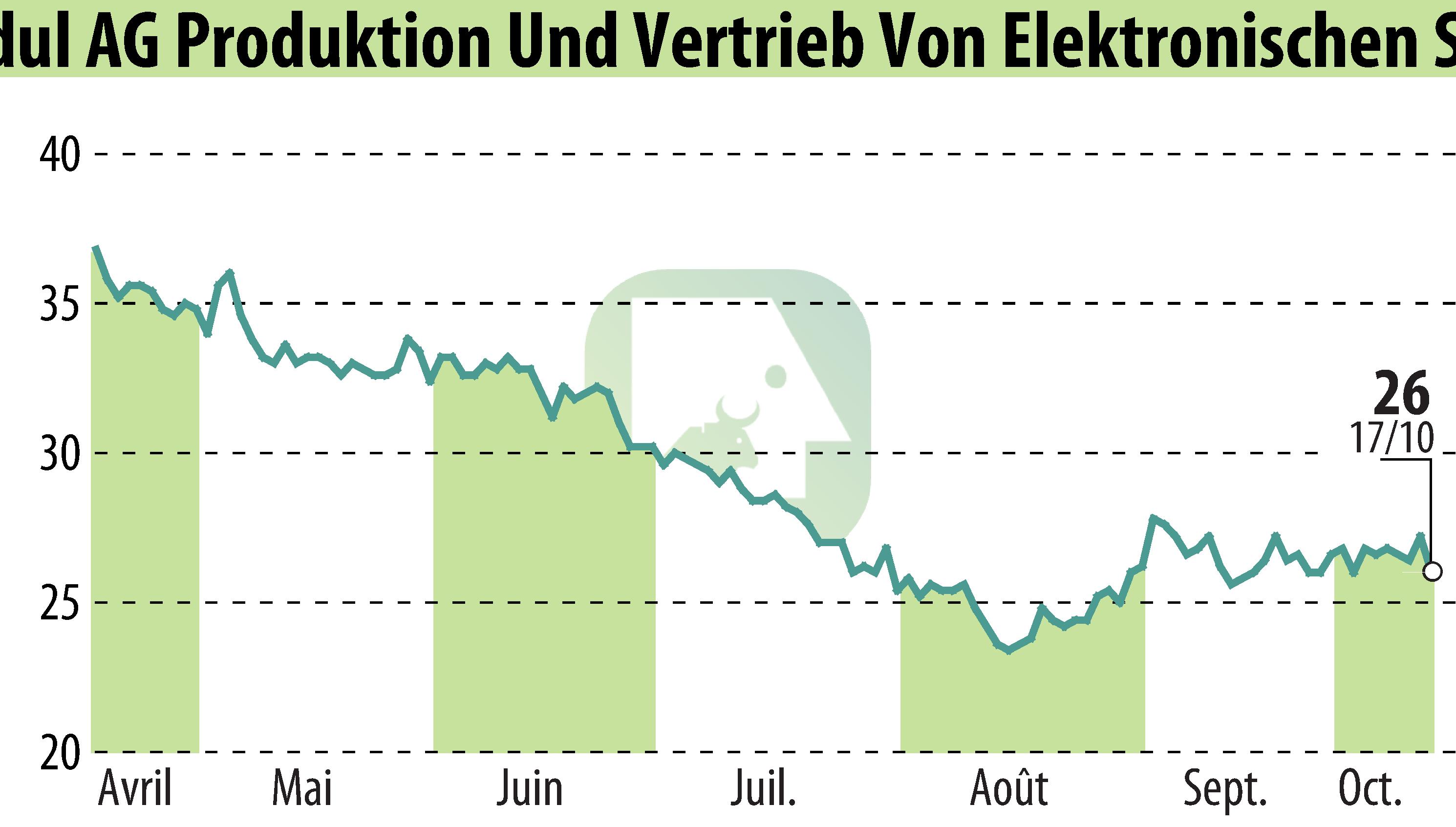 Stock price chart of DATA MODUL AG (EBR:DAM) showing fluctuations.