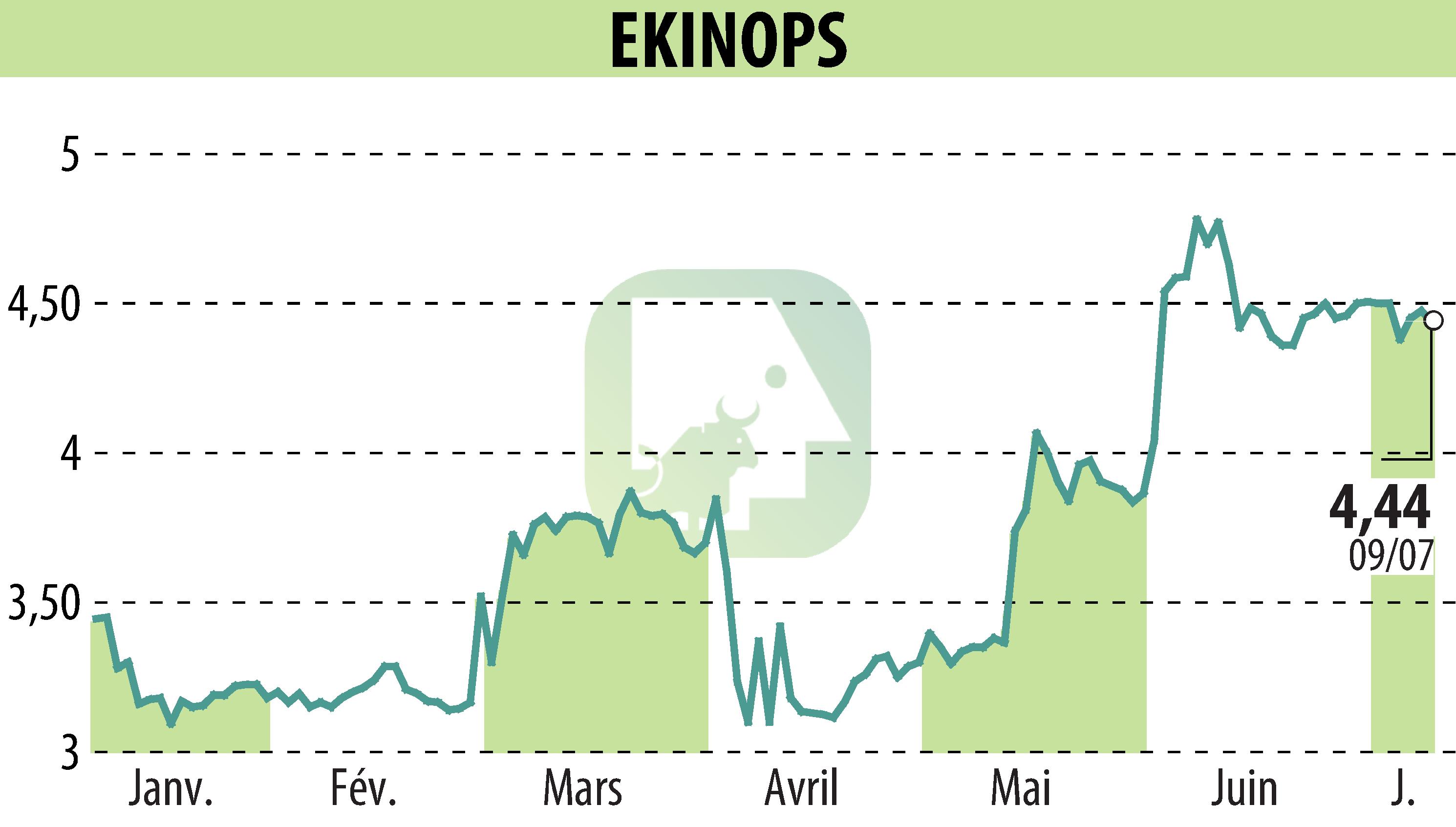 Stock price chart of EKINOPS (EPA:EKI) showing fluctuations.