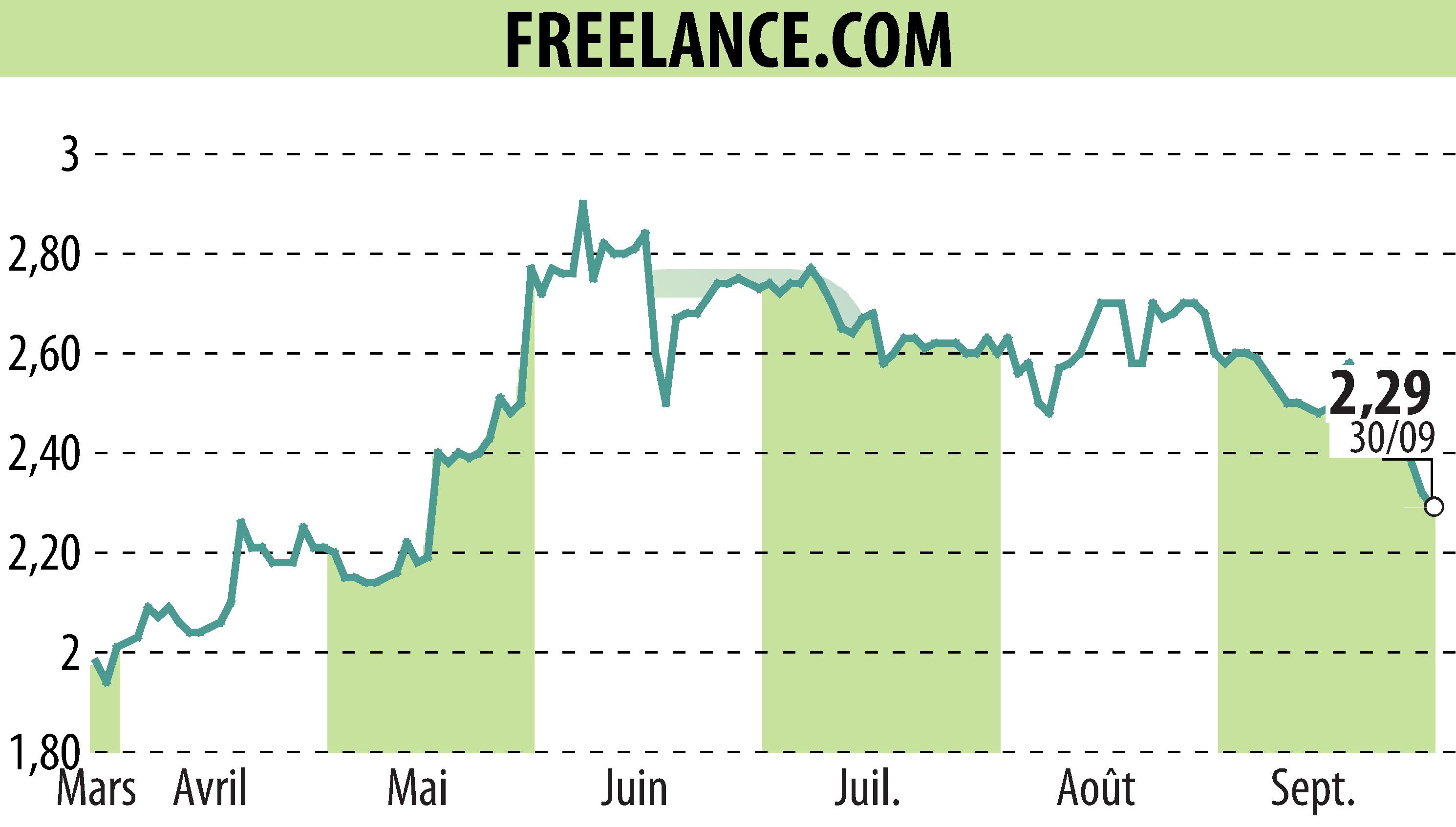 Stock price chart of FREELANCE.COM (EPA:ALFRE) showing fluctuations.