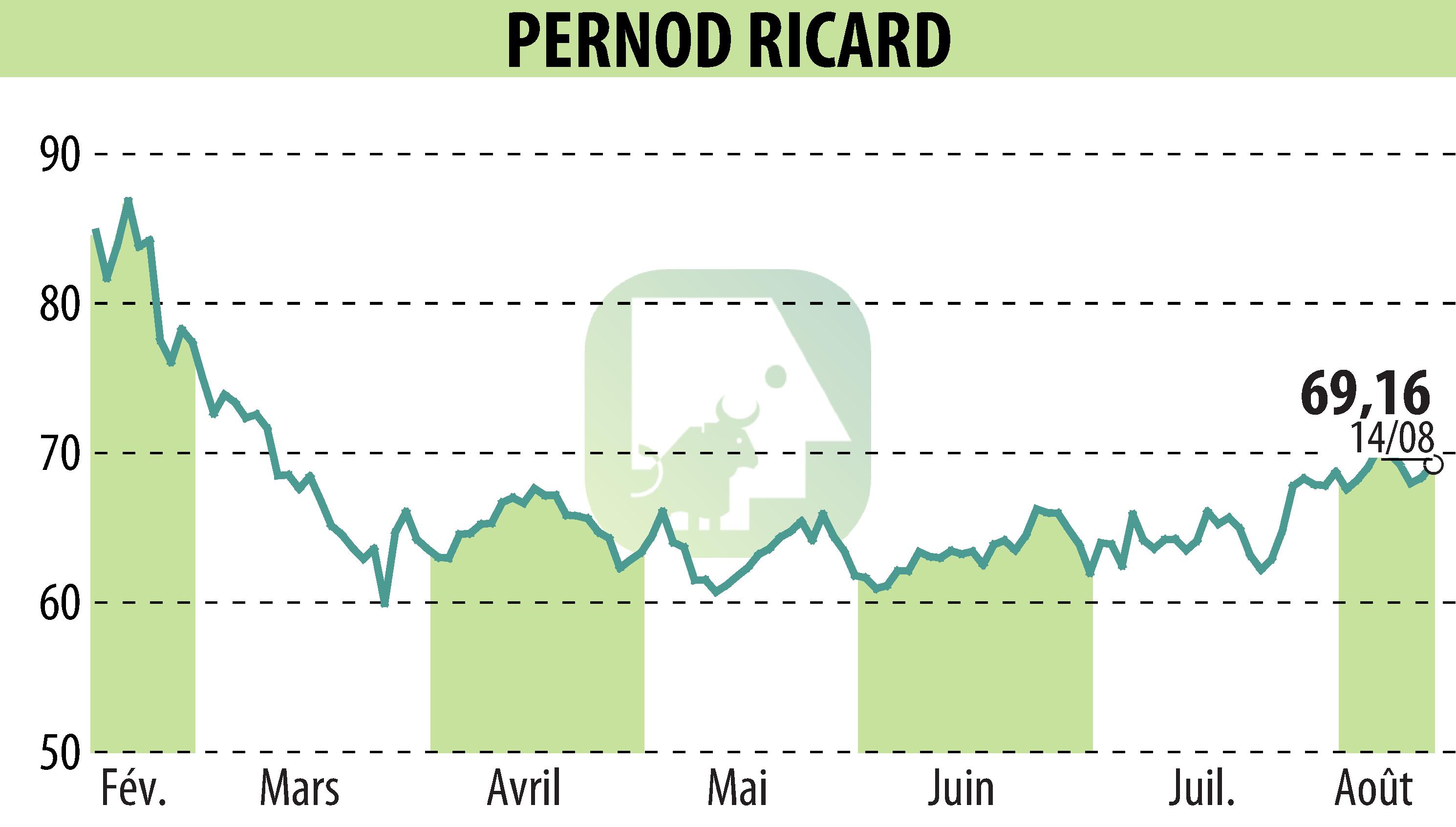 Graphique de l'évolution du cours de l'action PERNOD RICARD (EPA:RI).