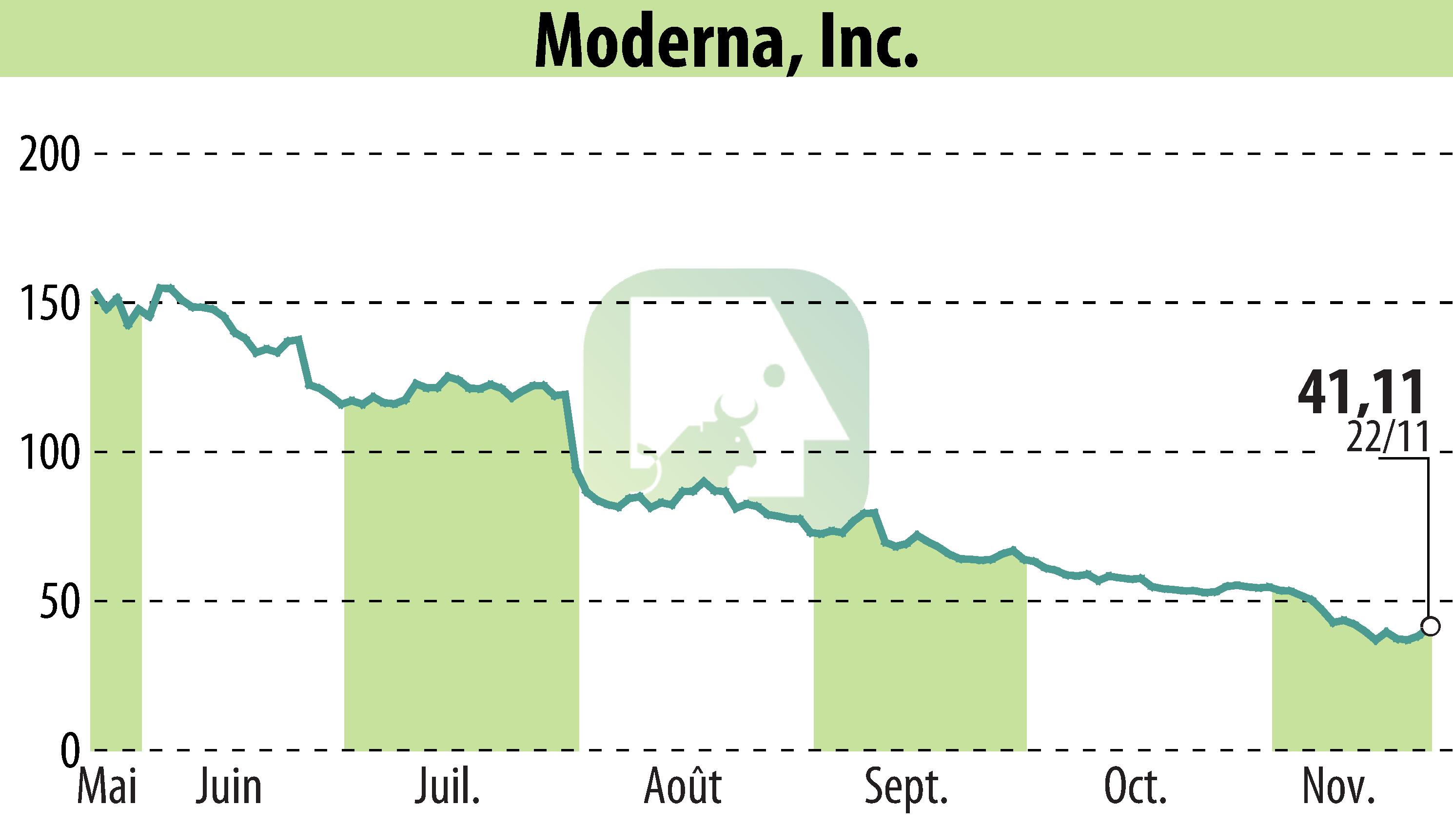 Stock price chart of Moderna, Inc. (EBR:MRNA) showing fluctuations.