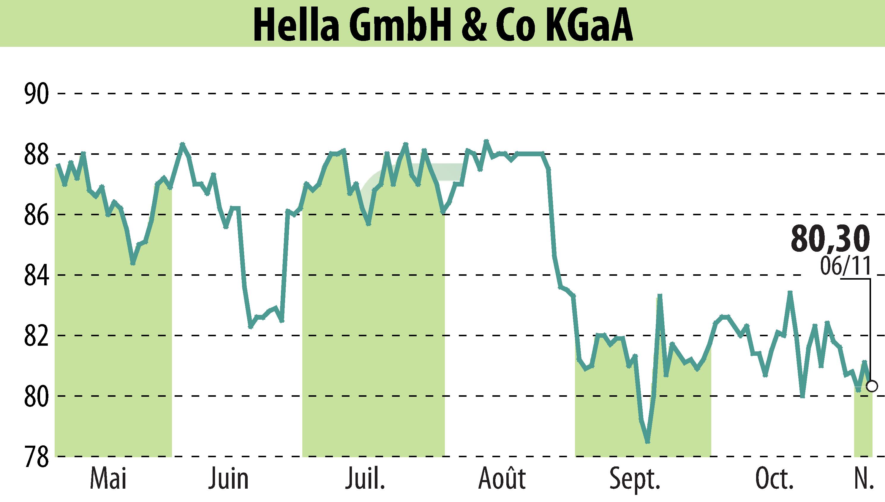Stock price chart of HELLA GmbH & Co. KGaA (EBR:HLE) showing fluctuations.