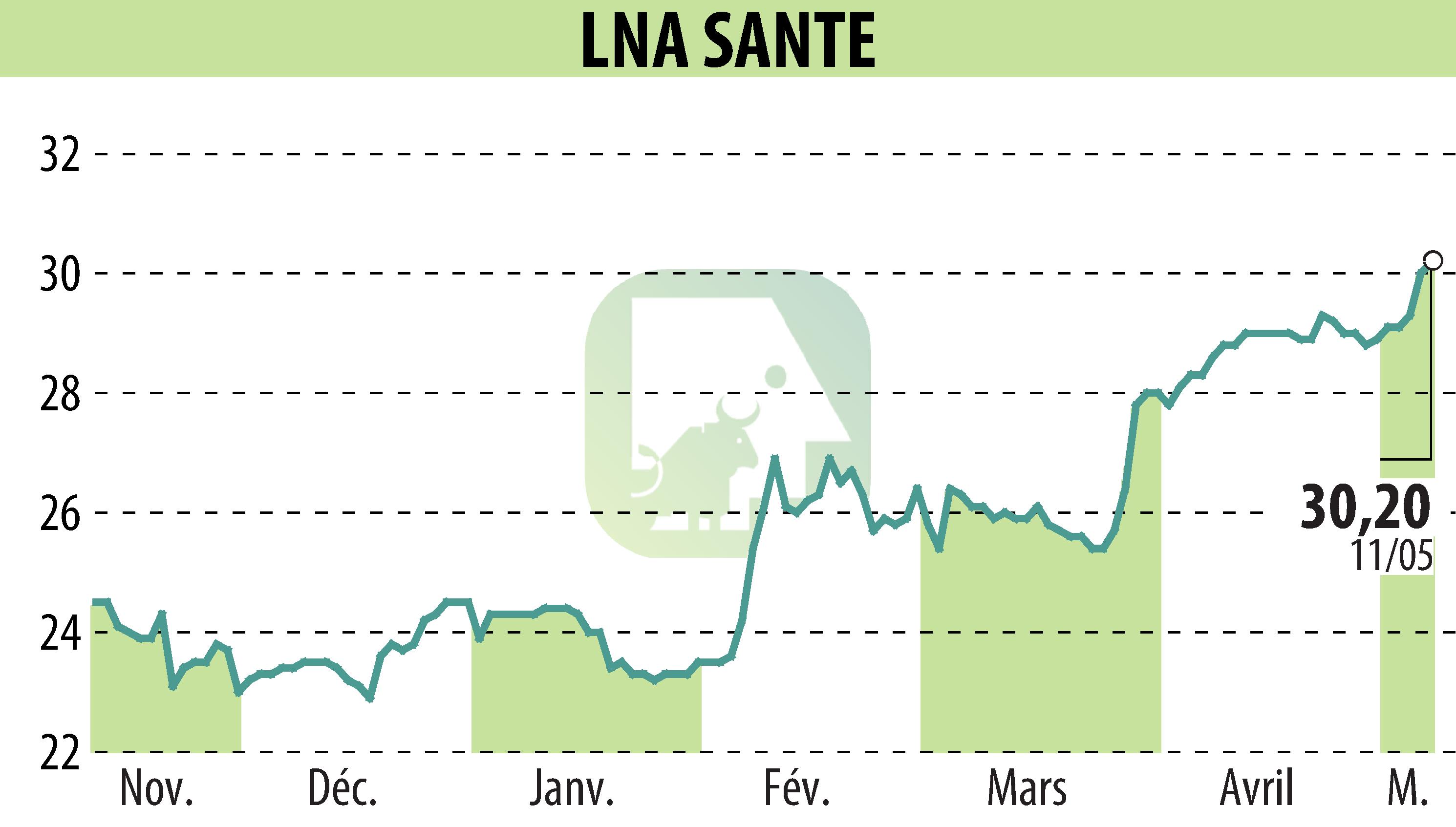 Stock price chart of LNA SANTE (EPA:LNA) showing fluctuations.