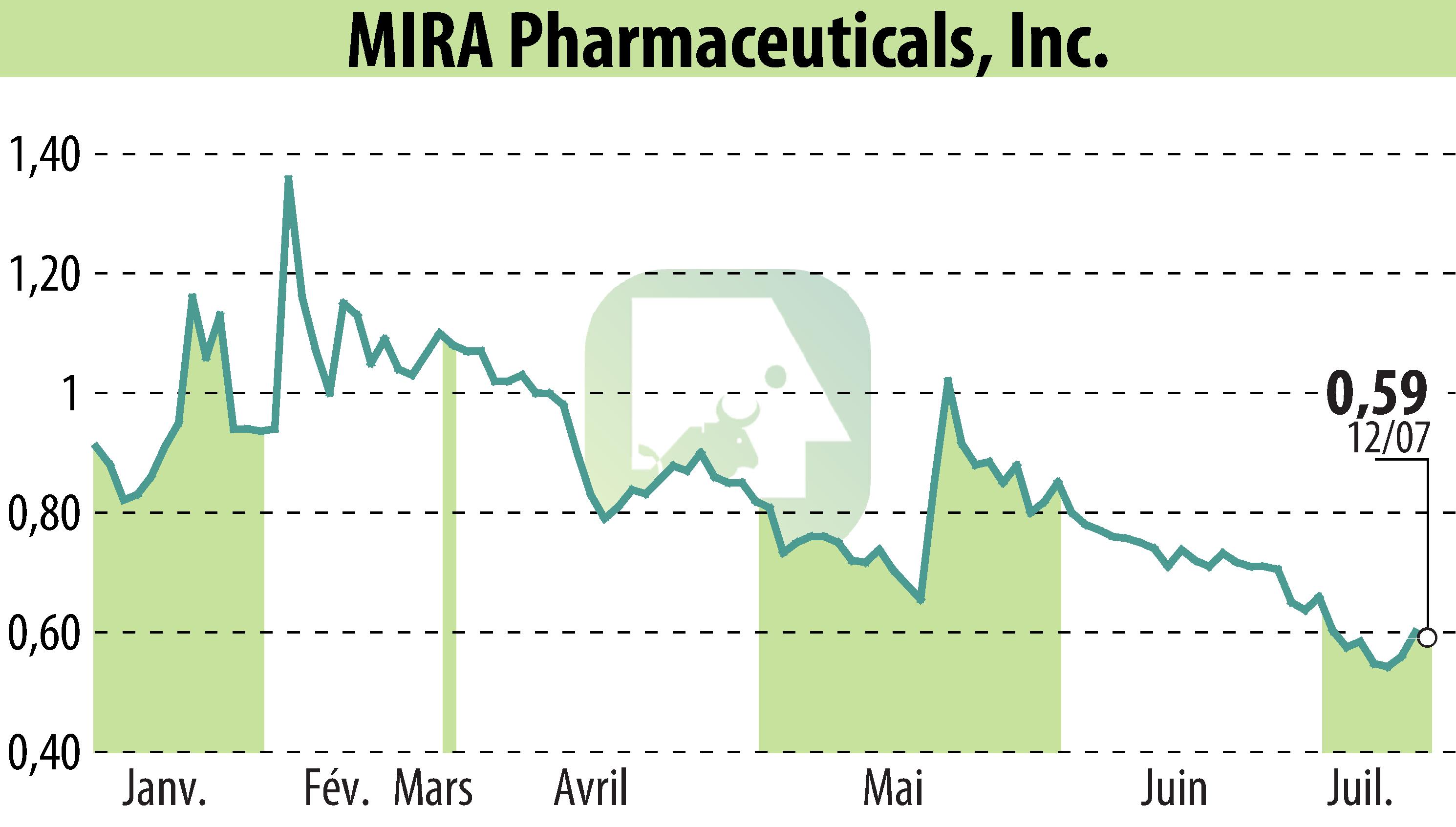 Graphique de l'évolution du cours de l'action MIRA Pharmaceuticals (EBR:MIRA).