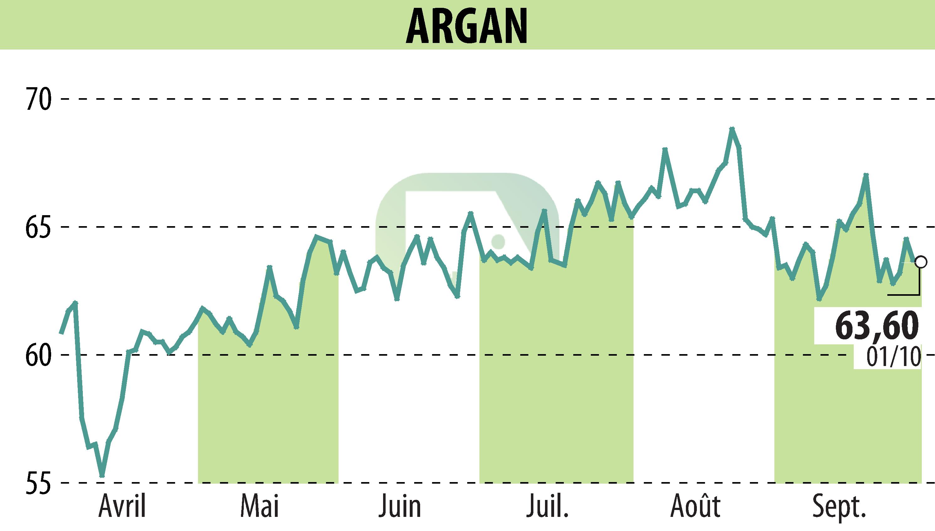 Graphique de l'évolution du cours de l'action ARGAN (EPA:ARG).