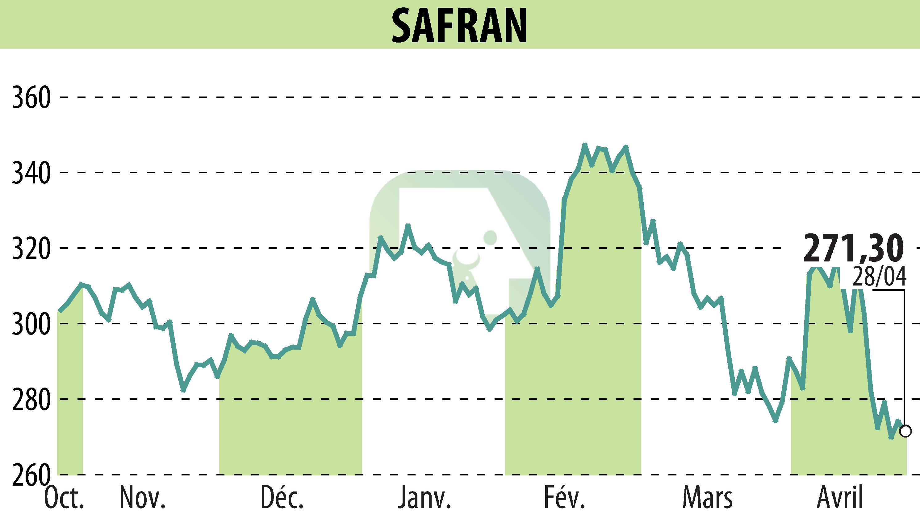 Stock price chart of SAFRAN (EPA:SAF) showing fluctuations.