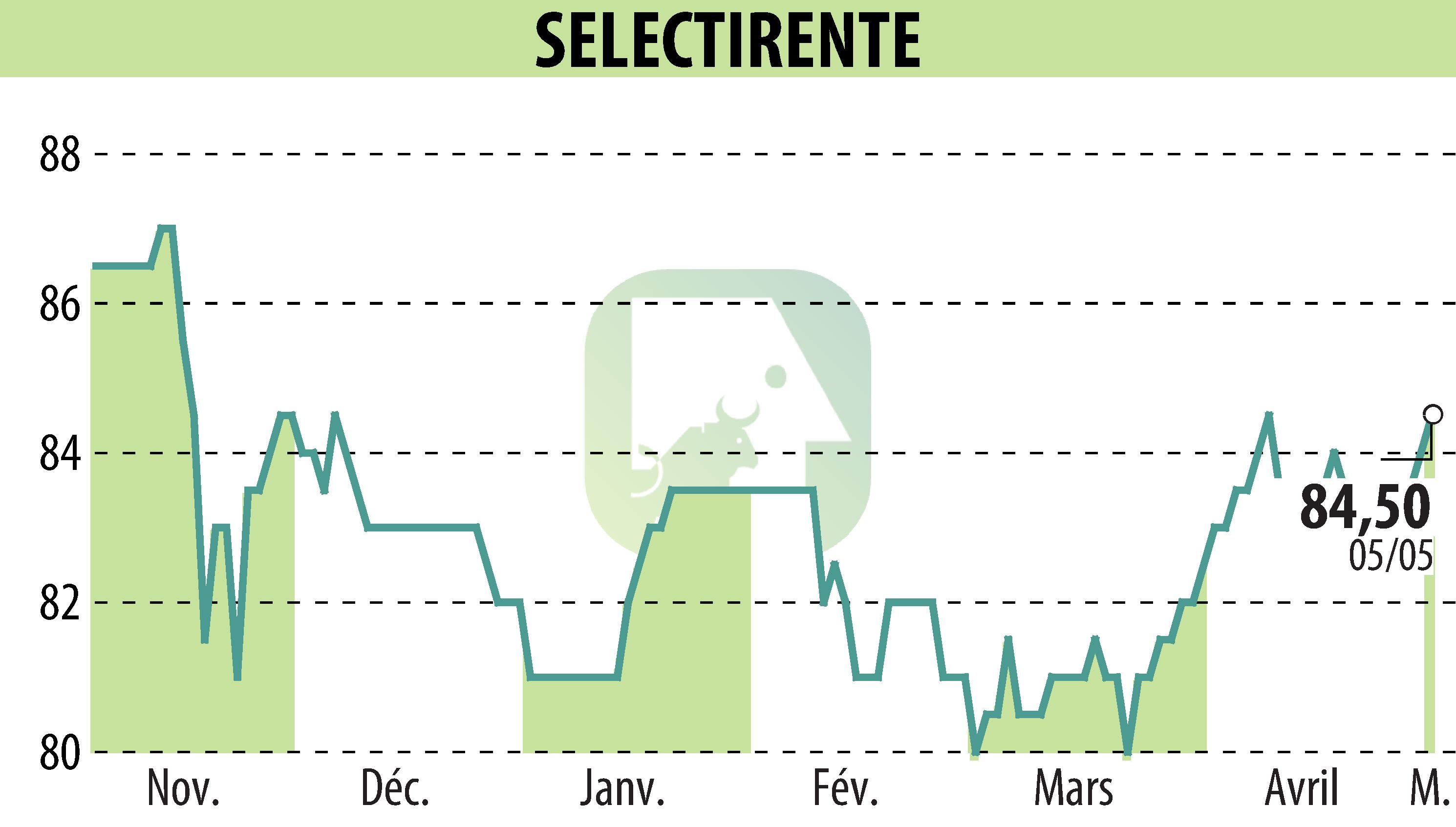 Graphique de l'évolution du cours de l'action SELECTIRENTE (EPA:SELER).