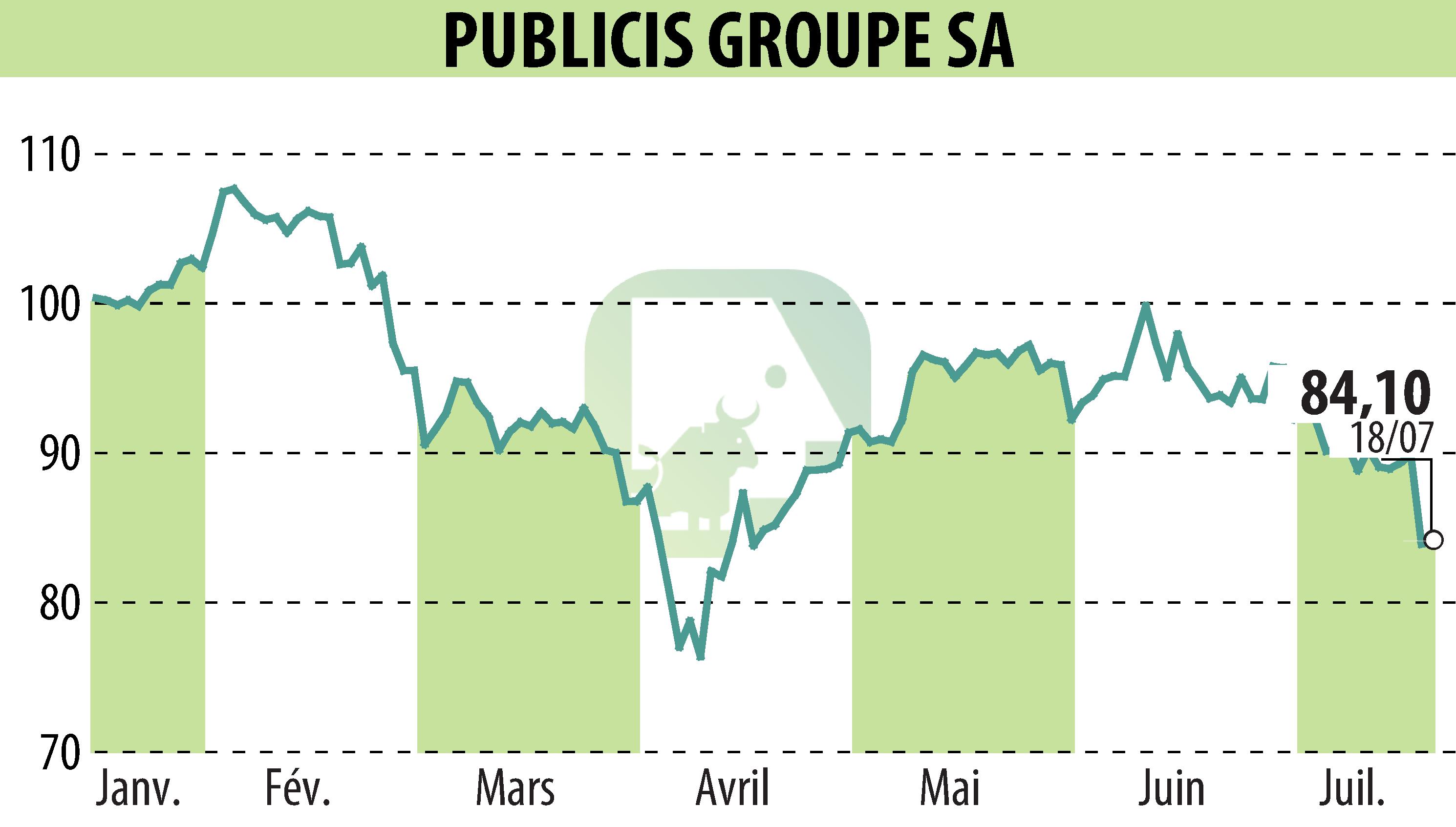 Stock price chart of PUBLICIS GROUPE (EPA:PUB) showing fluctuations.