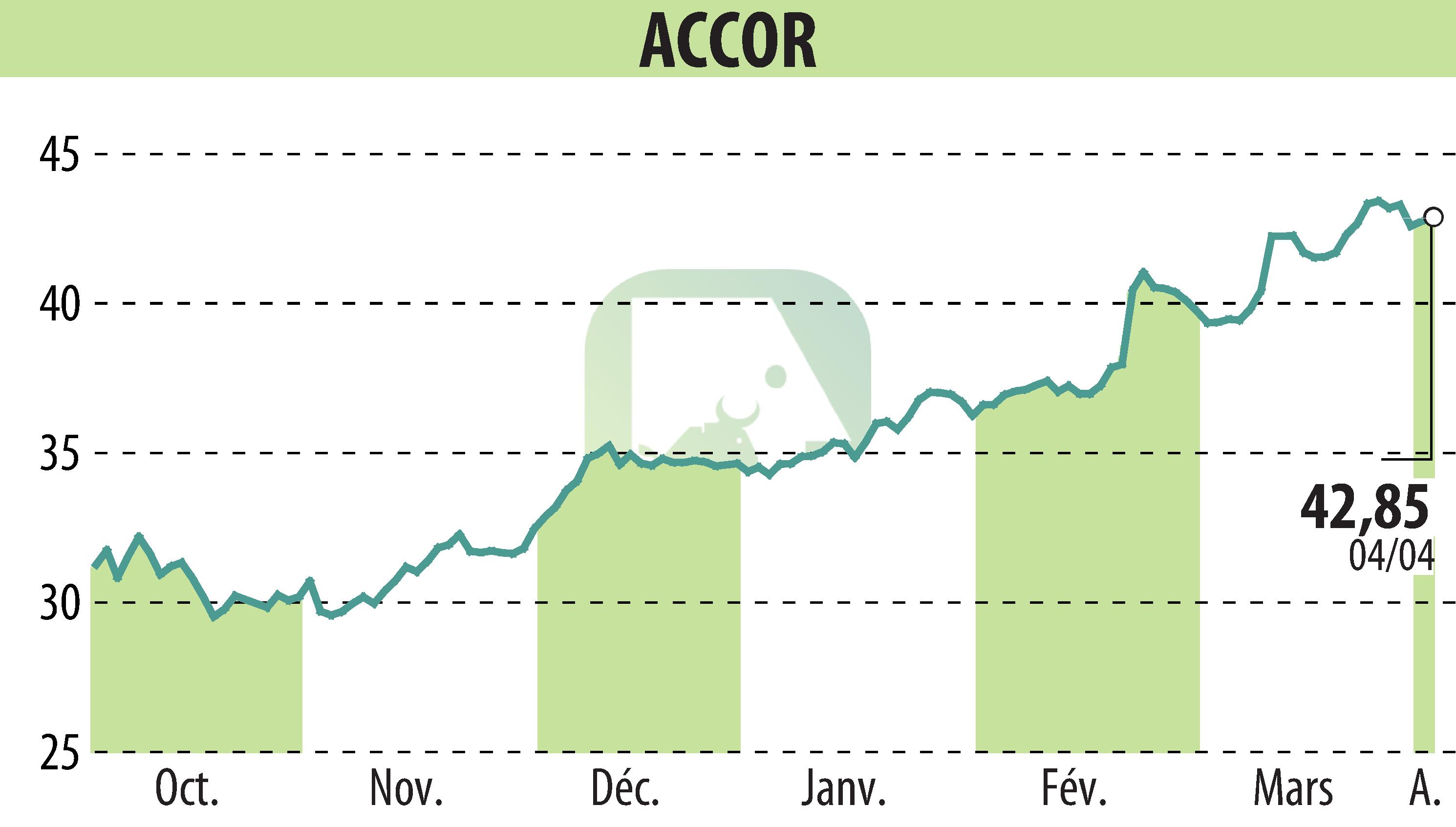 Graphique de l'évolution du cours de l'action ACCOR (EPA:AC).