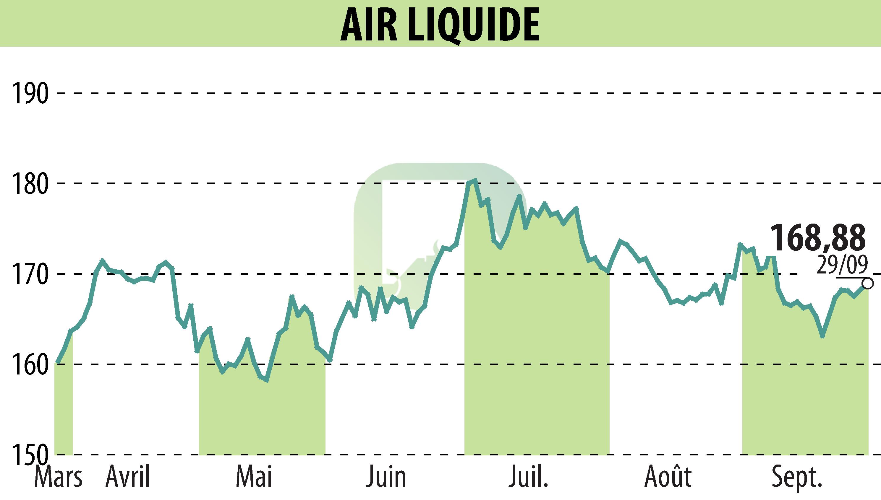 Graphique de l'évolution du cours de l'action AIR LIQUIDE (EPA:AI).
