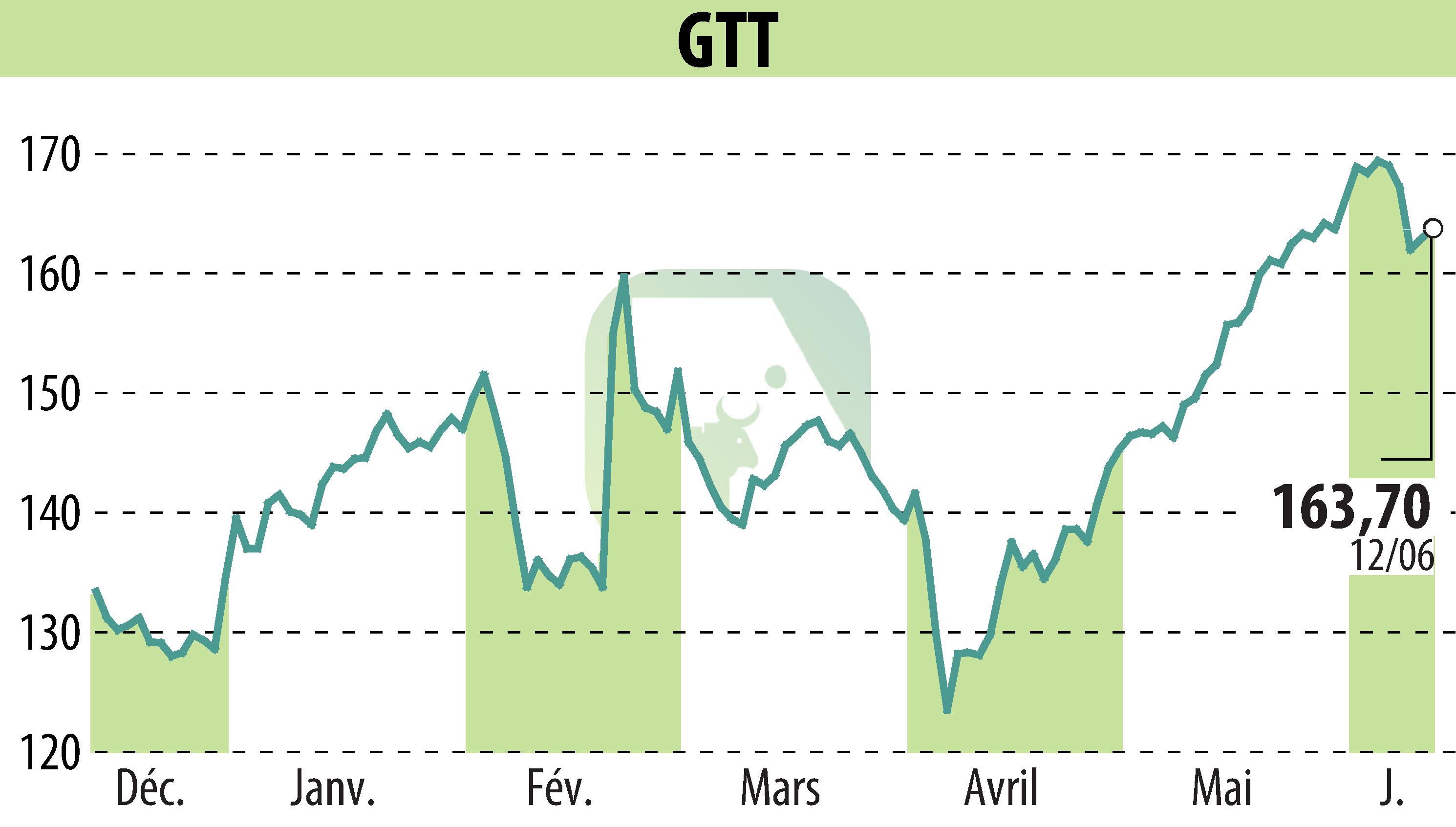 Stock price chart of GTT (EPA:GTT) showing fluctuations.