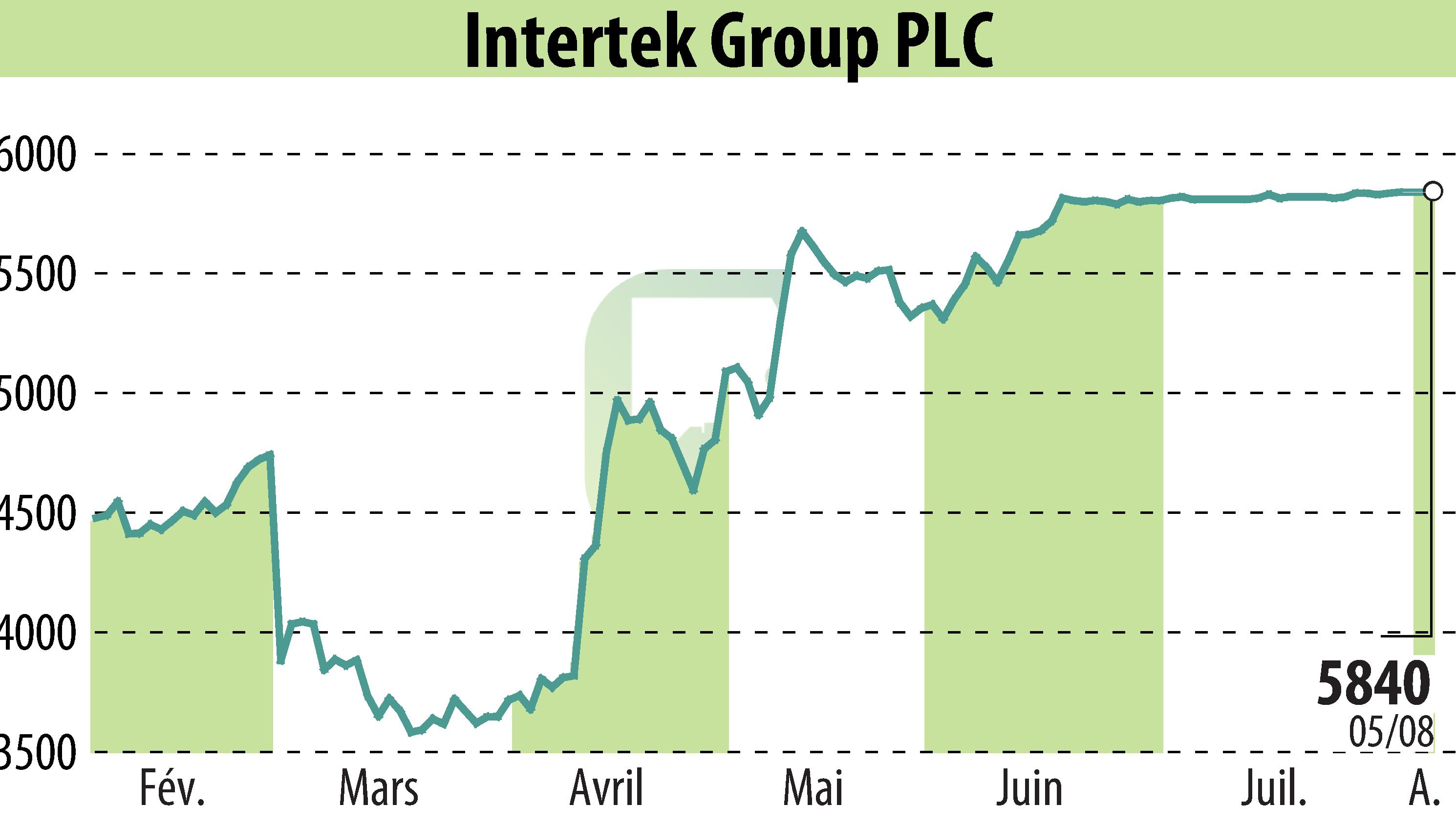 Stock price chart of Intertek Group Plc (EBR:ITRK) showing fluctuations.
