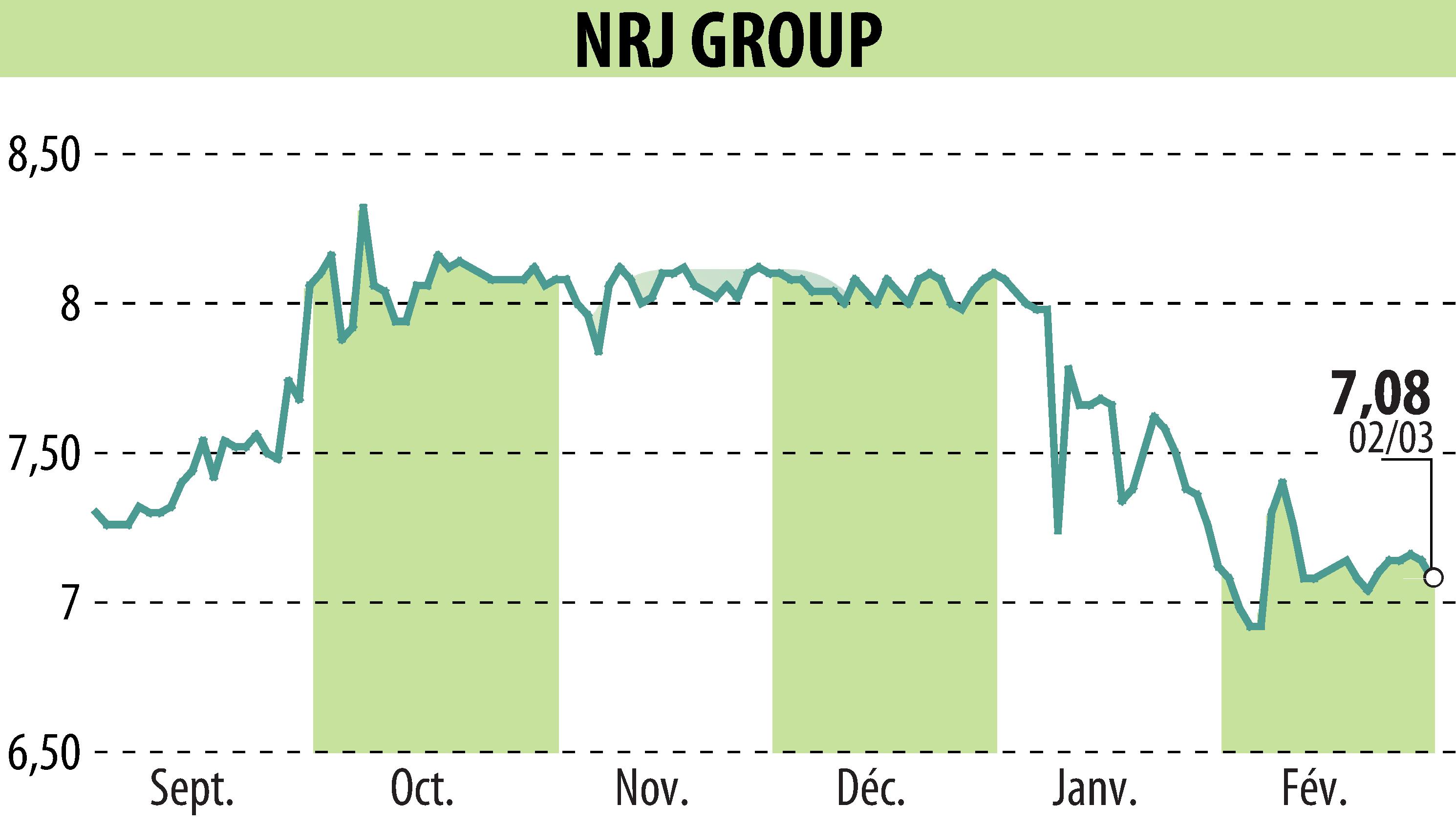 Graphique de l'évolution du cours de l'action NRJ GROUP (EPA:NRG).