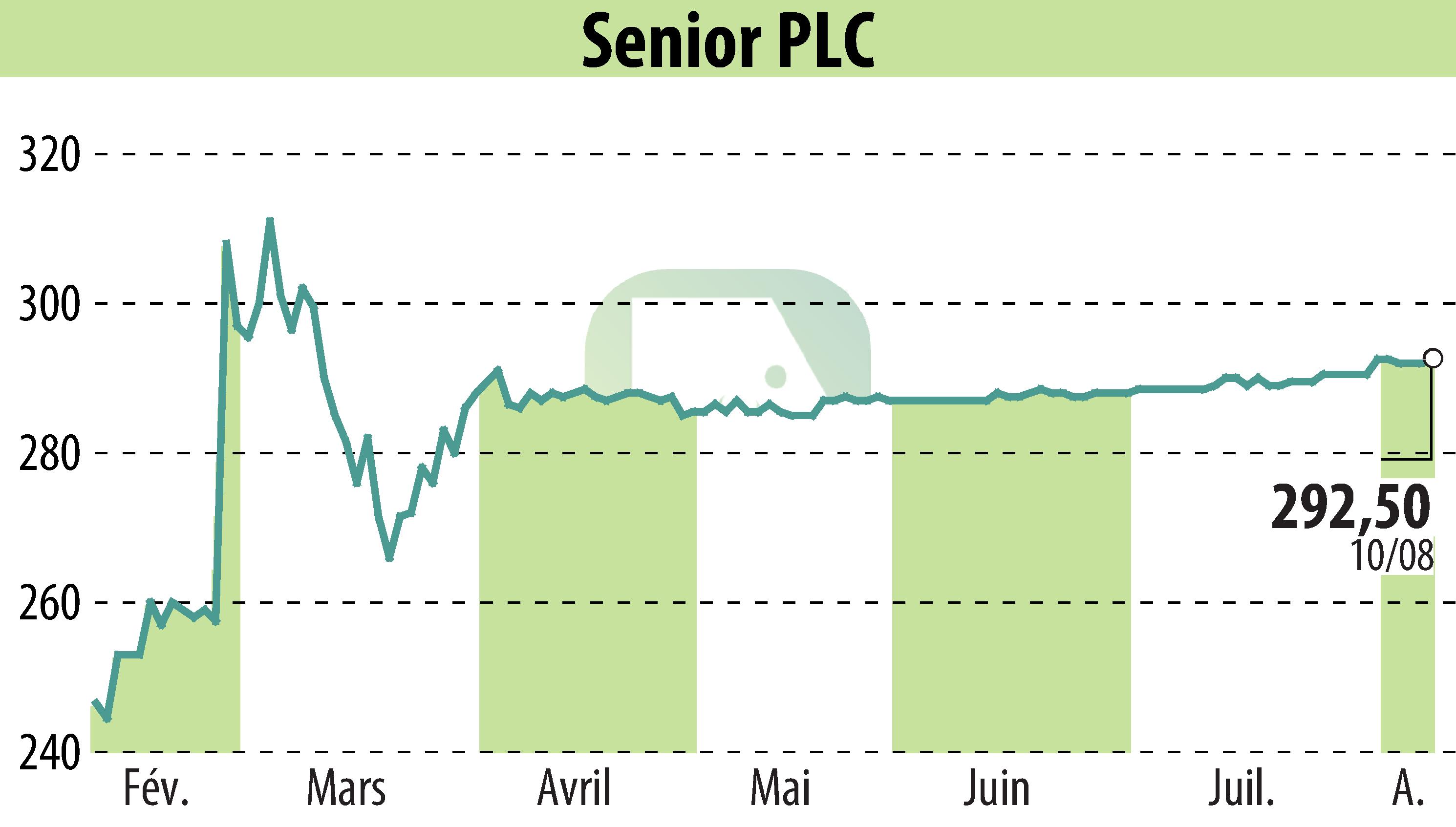 Stock price chart of Senior Plc (EBR:SNR) showing fluctuations.