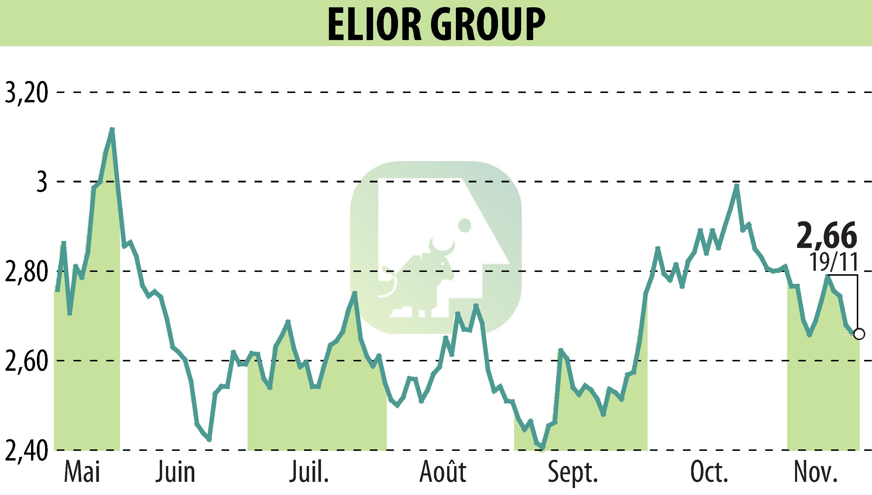 Graphique de l'évolution du cours de l'action ELIOR (EPA:ELIOR).