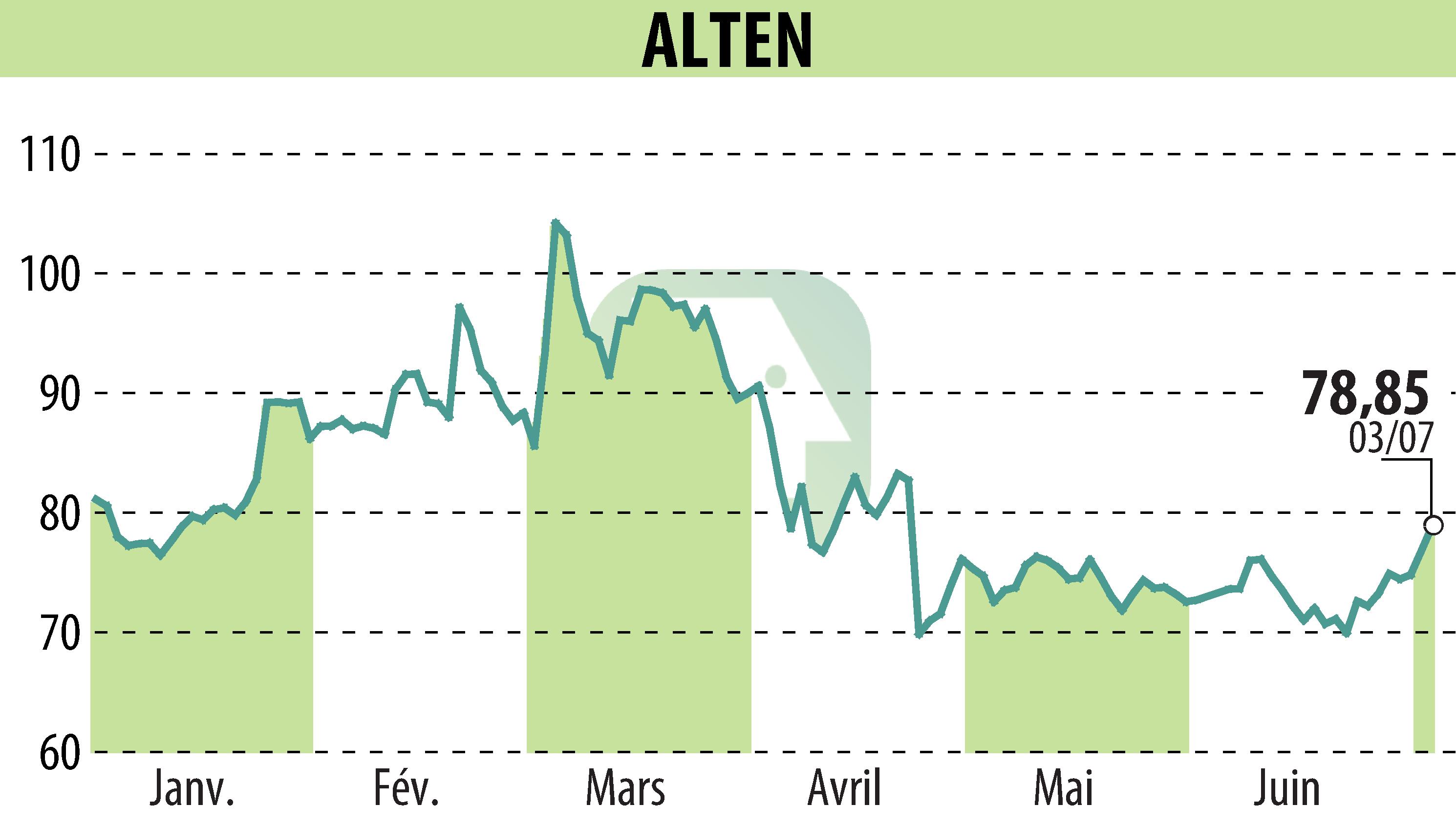 Graphique de l'évolution du cours de l'action ALTEN (EPA:ATE).
